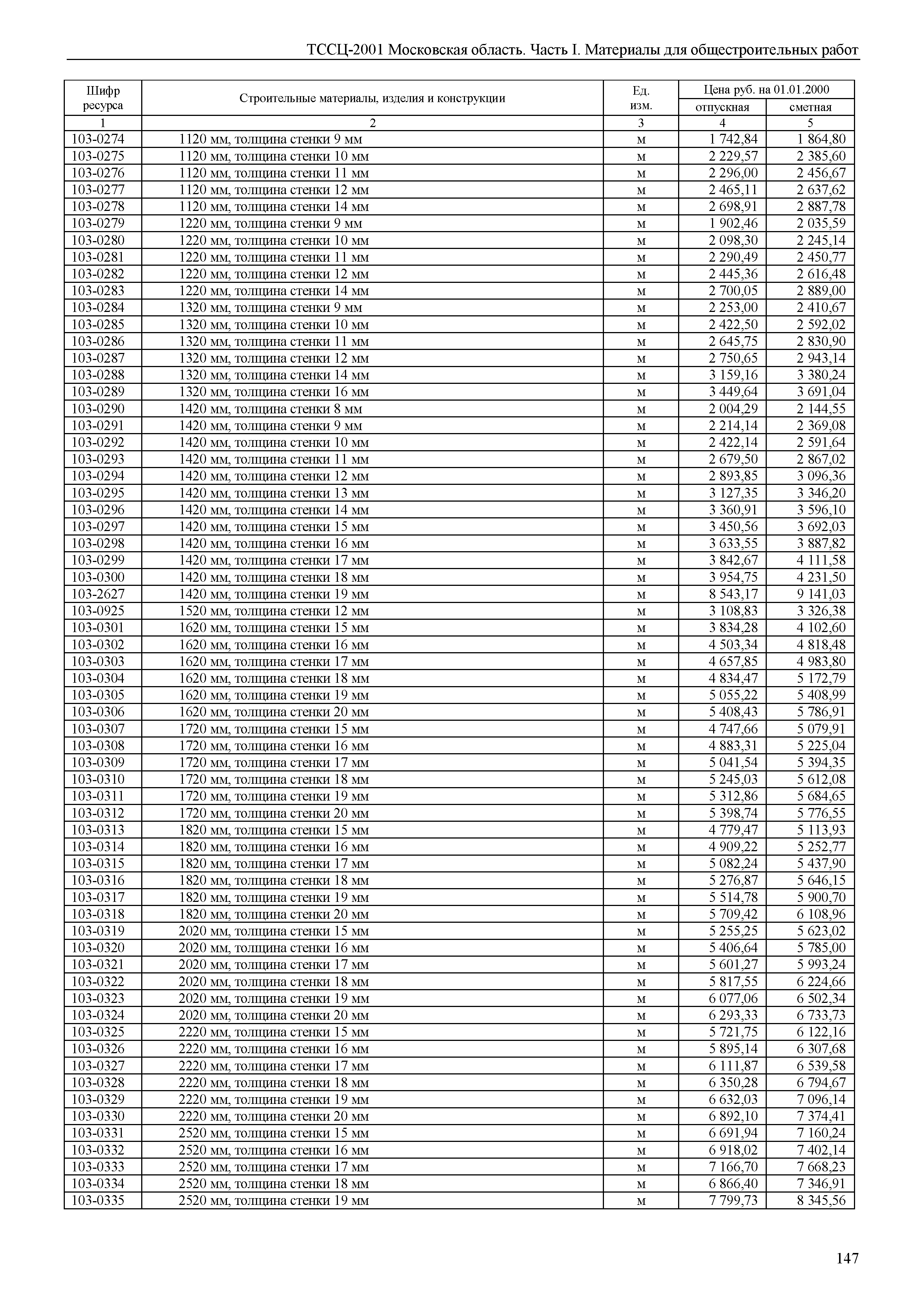 ТССЦ 01-2001 Московская область