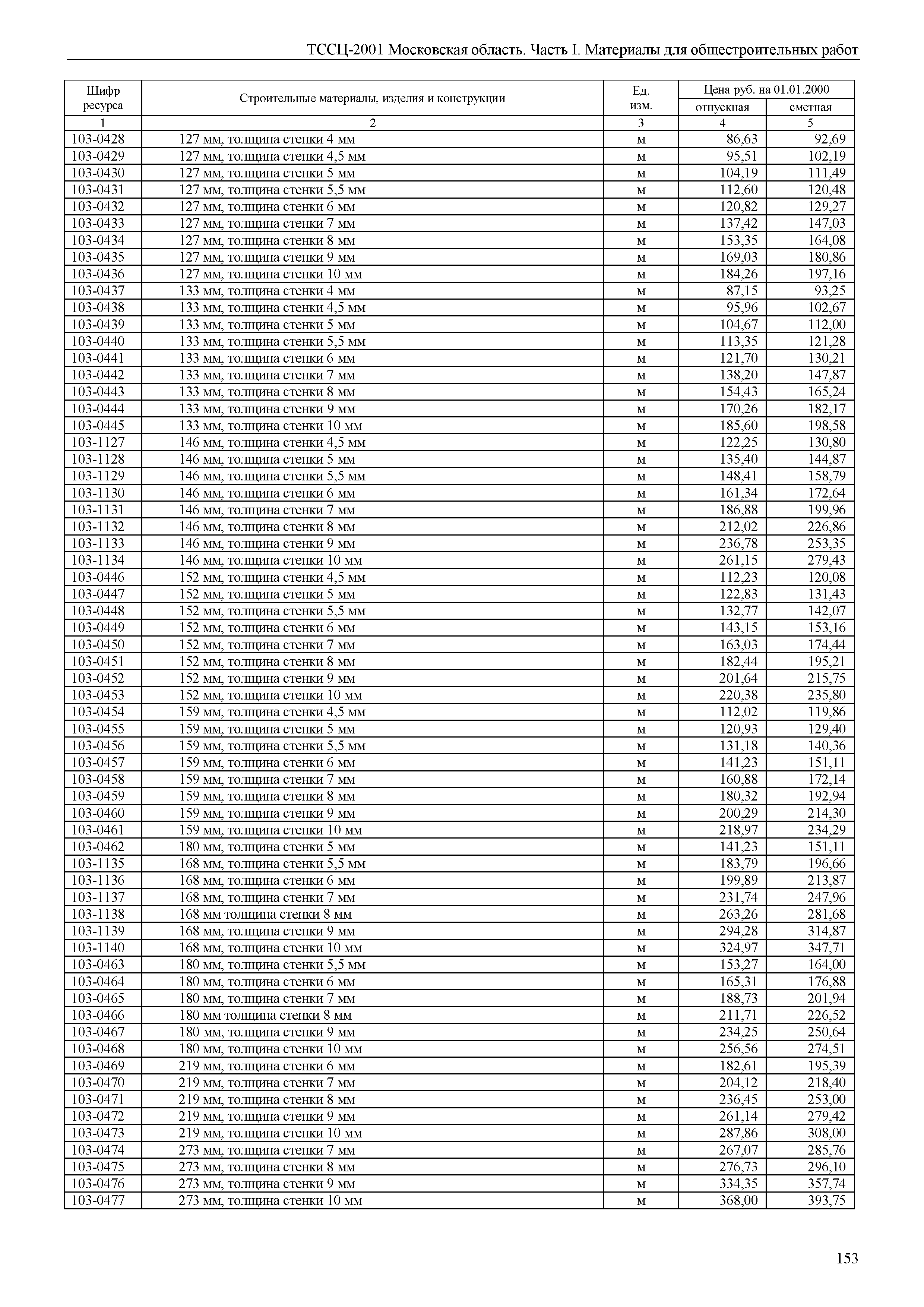 ТССЦ 01-2001 Московская область