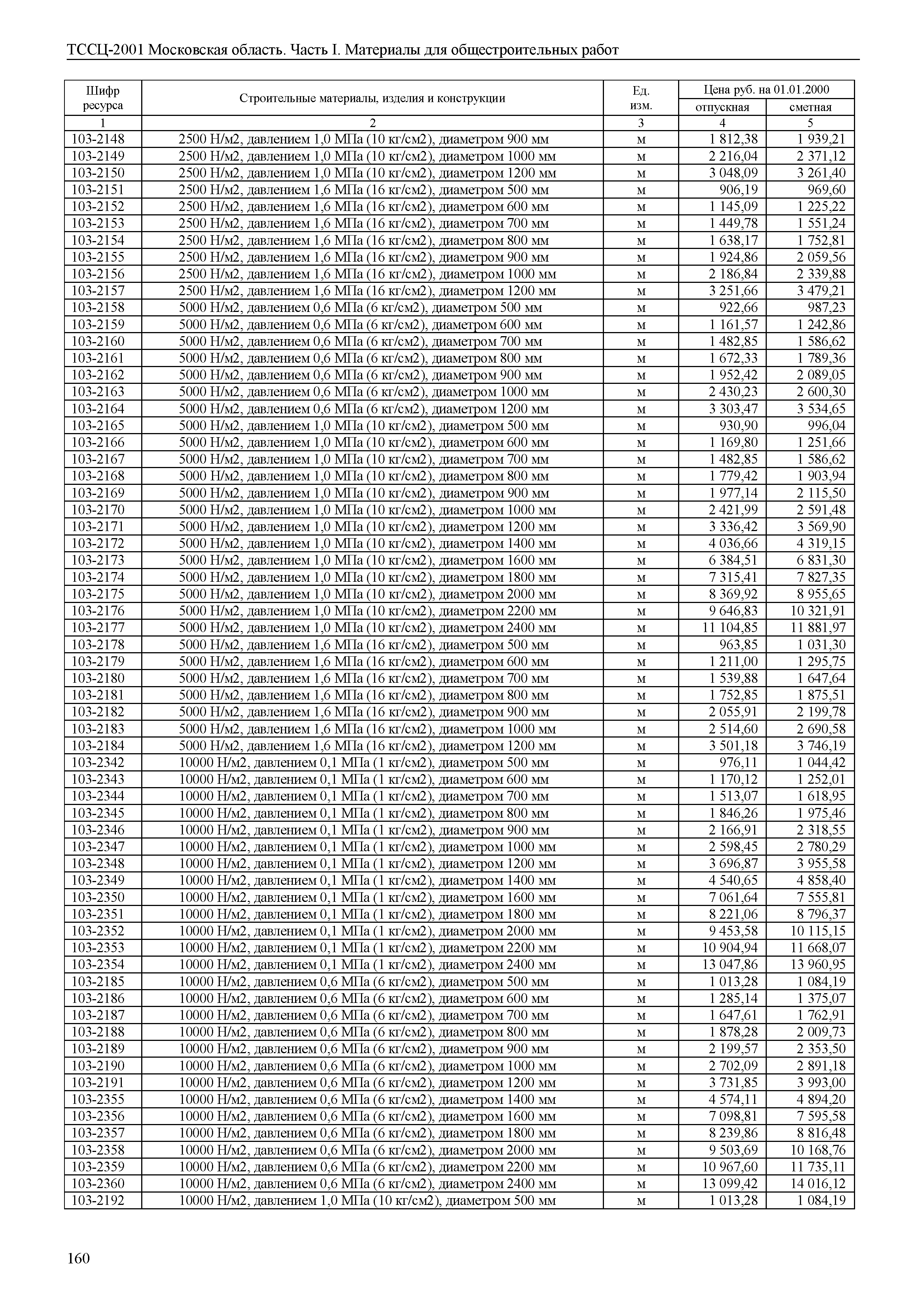 ТССЦ 01-2001 Московская область