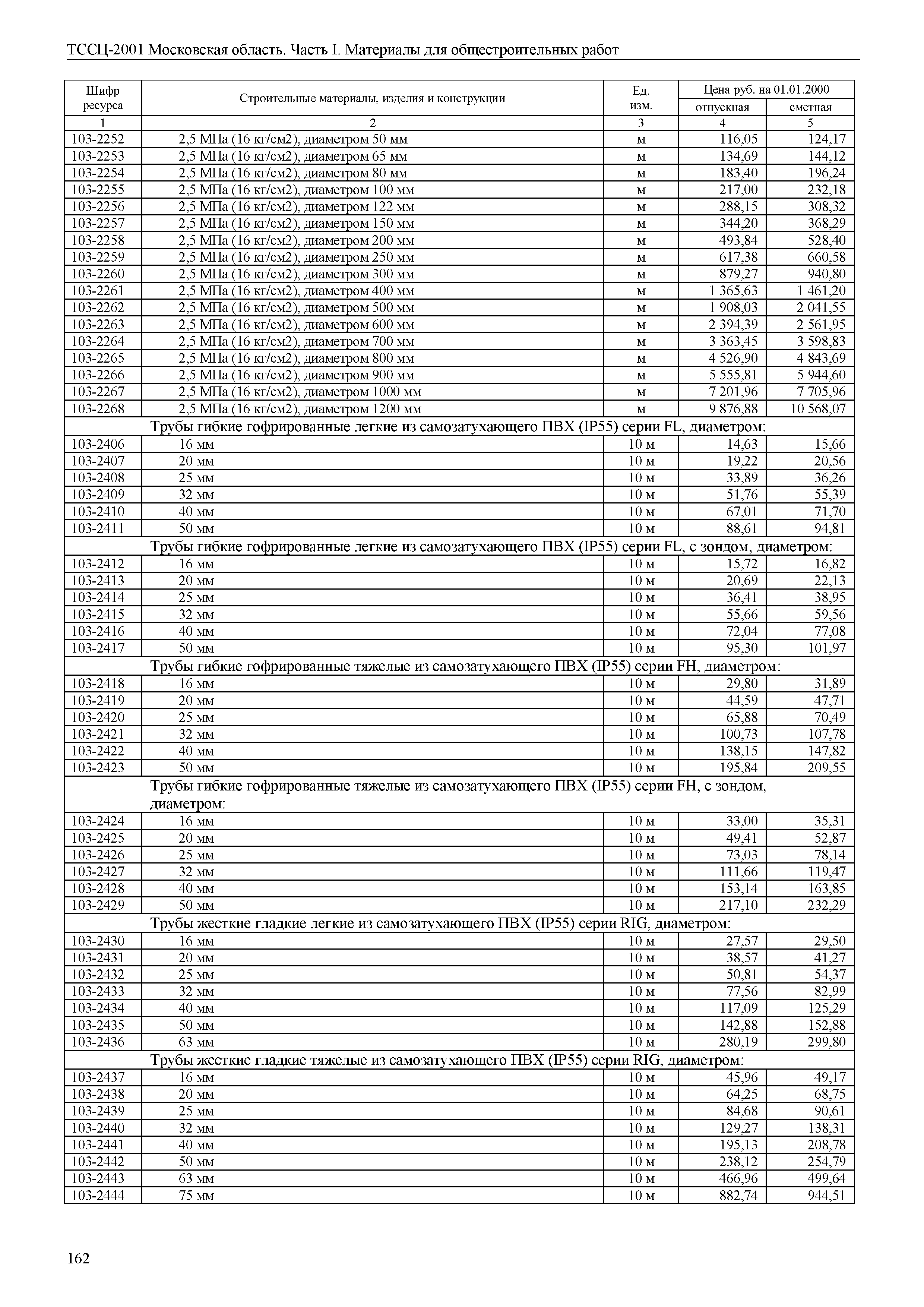 ТССЦ 01-2001 Московская область