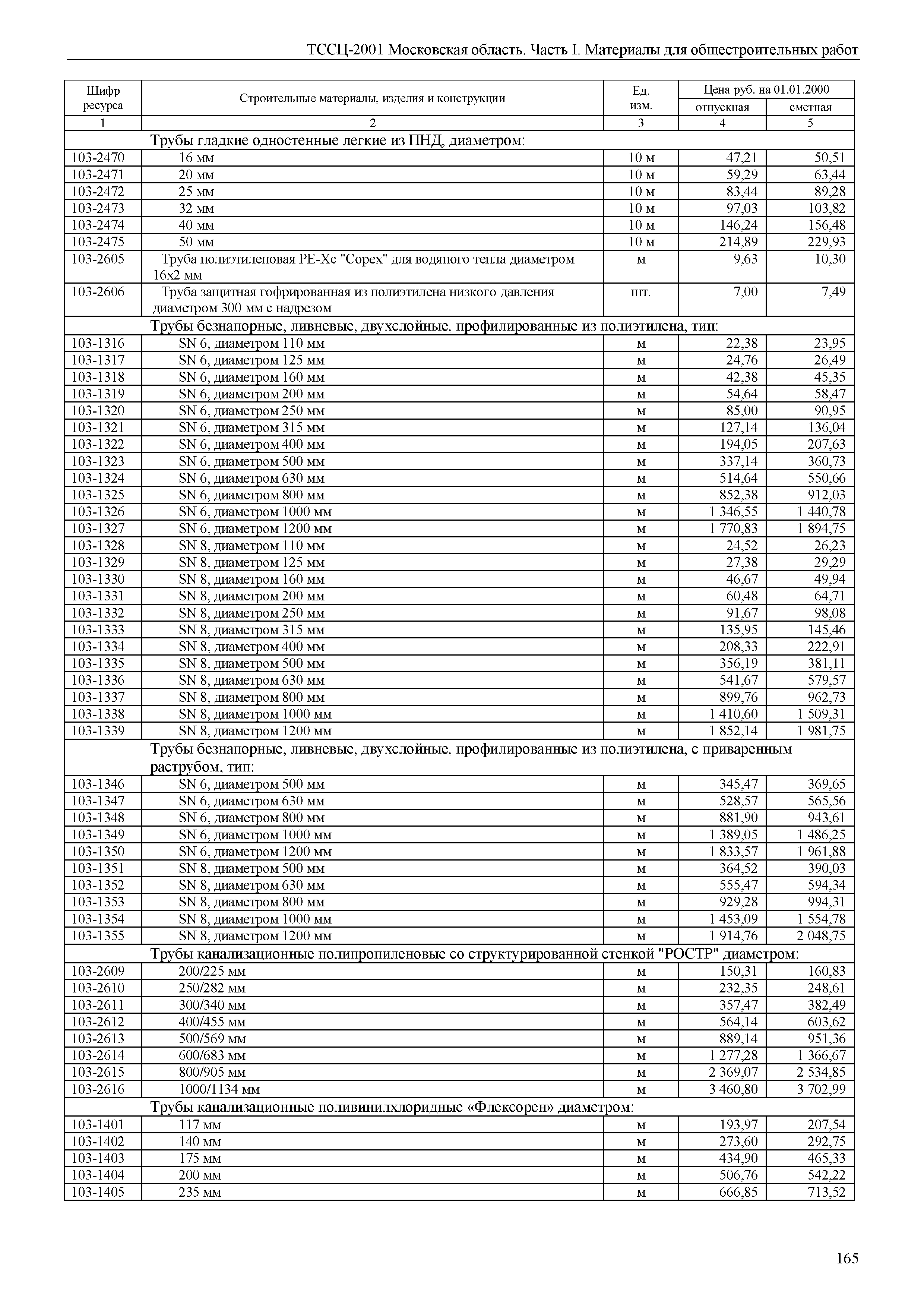 ТССЦ 01-2001 Московская область