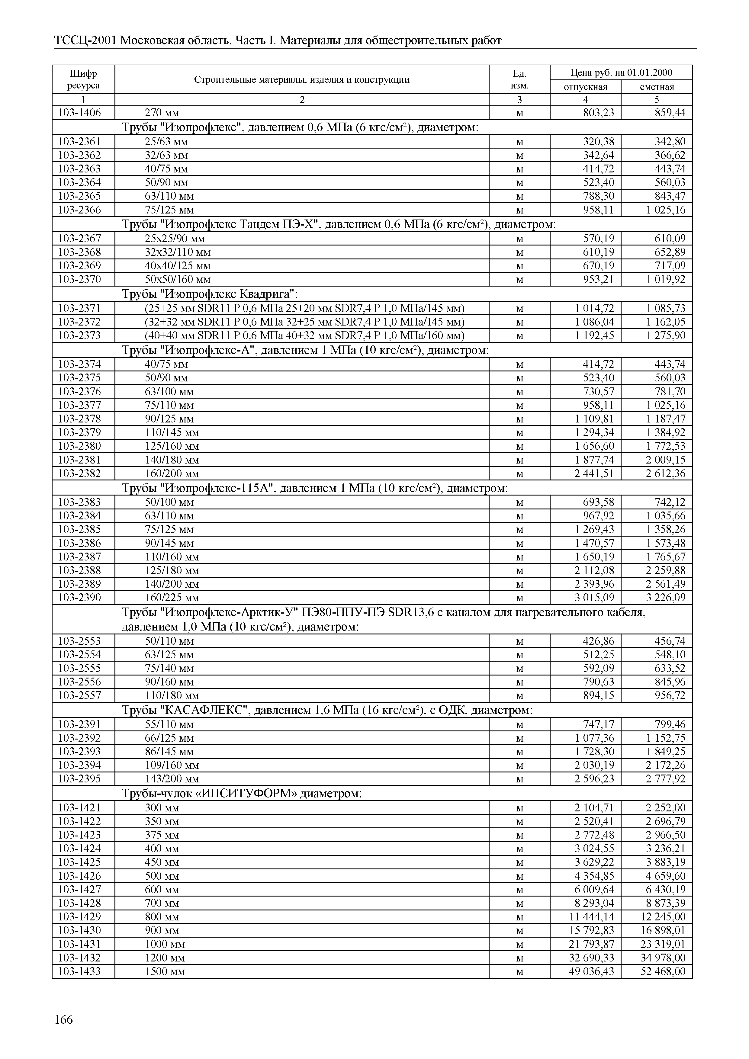 ТССЦ 01-2001 Московская область