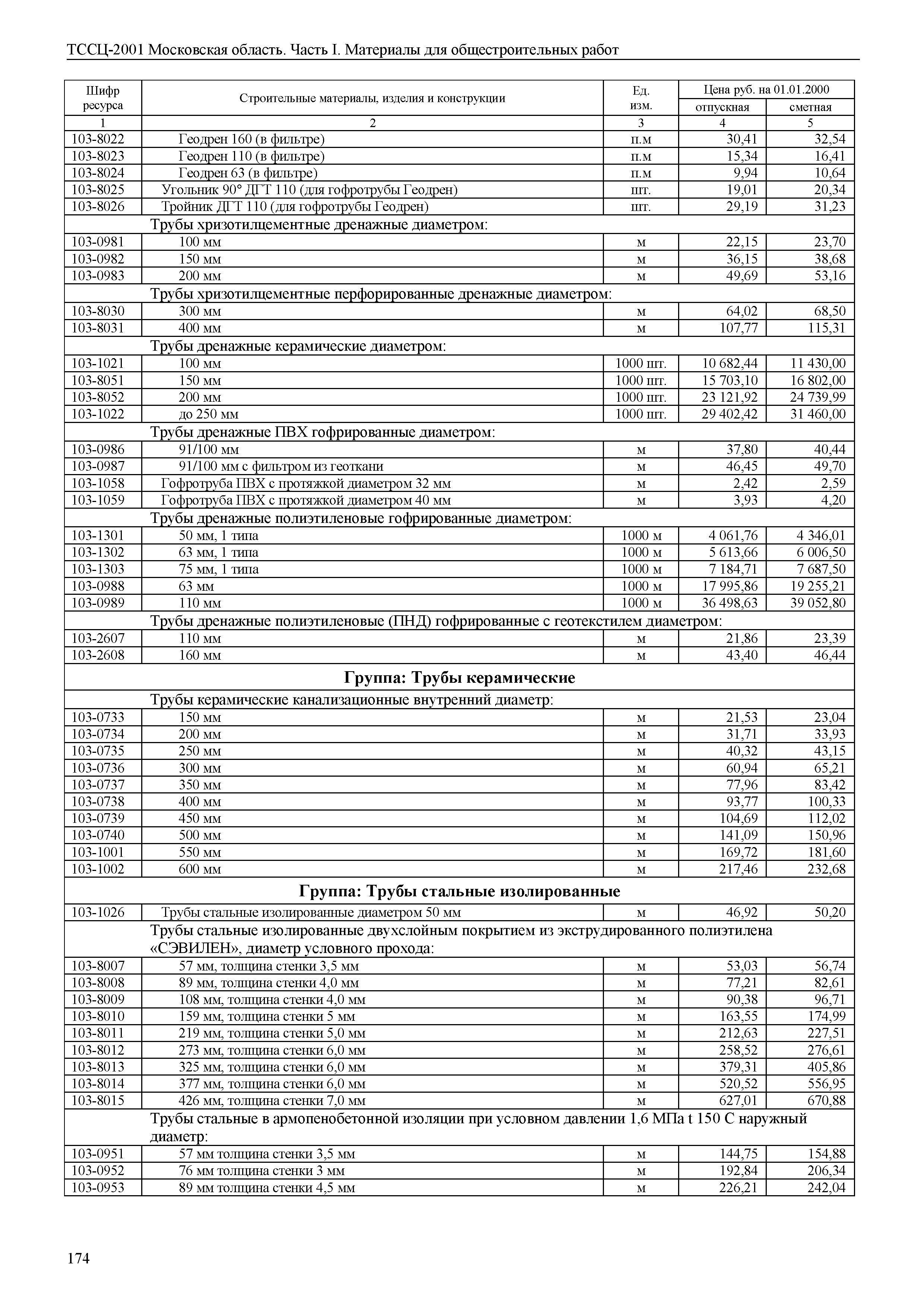 ТССЦ 01-2001 Московская область