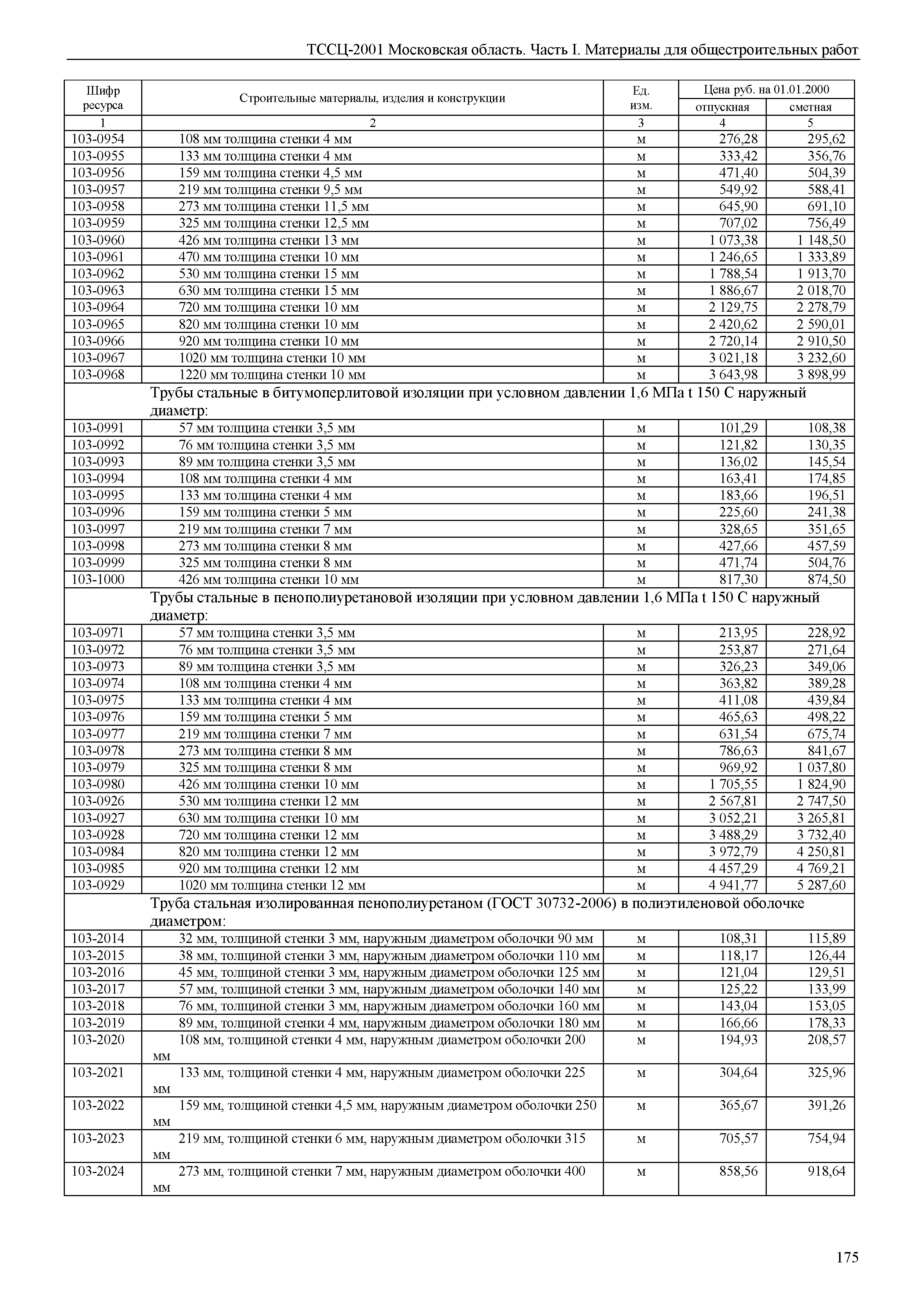 ТССЦ 01-2001 Московская область