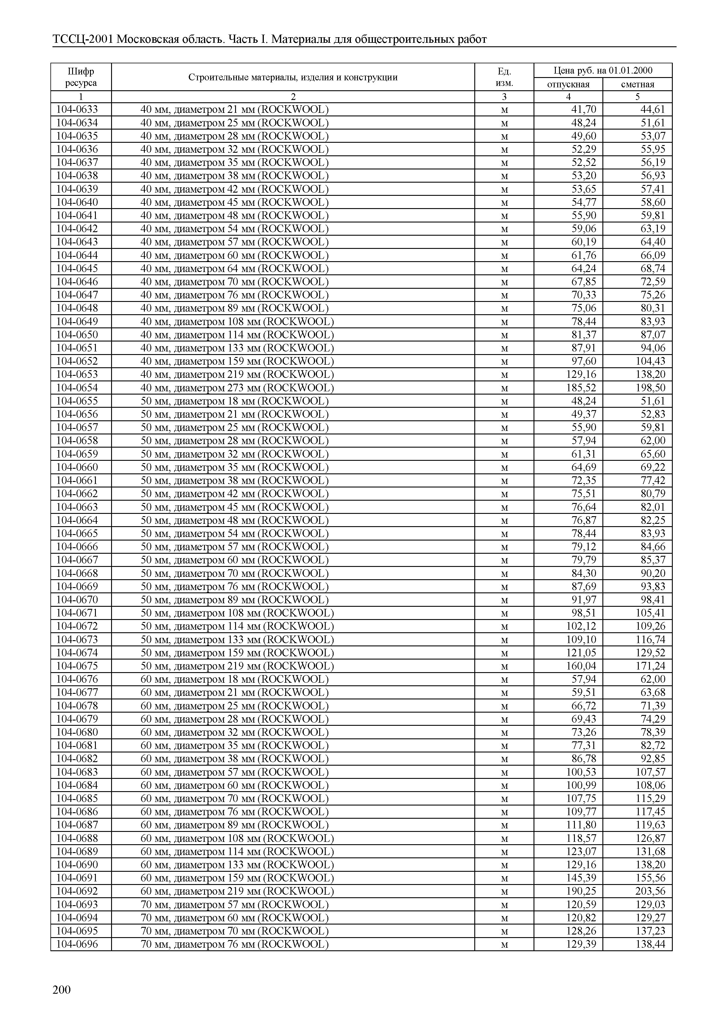 ТССЦ 01-2001 Московская область