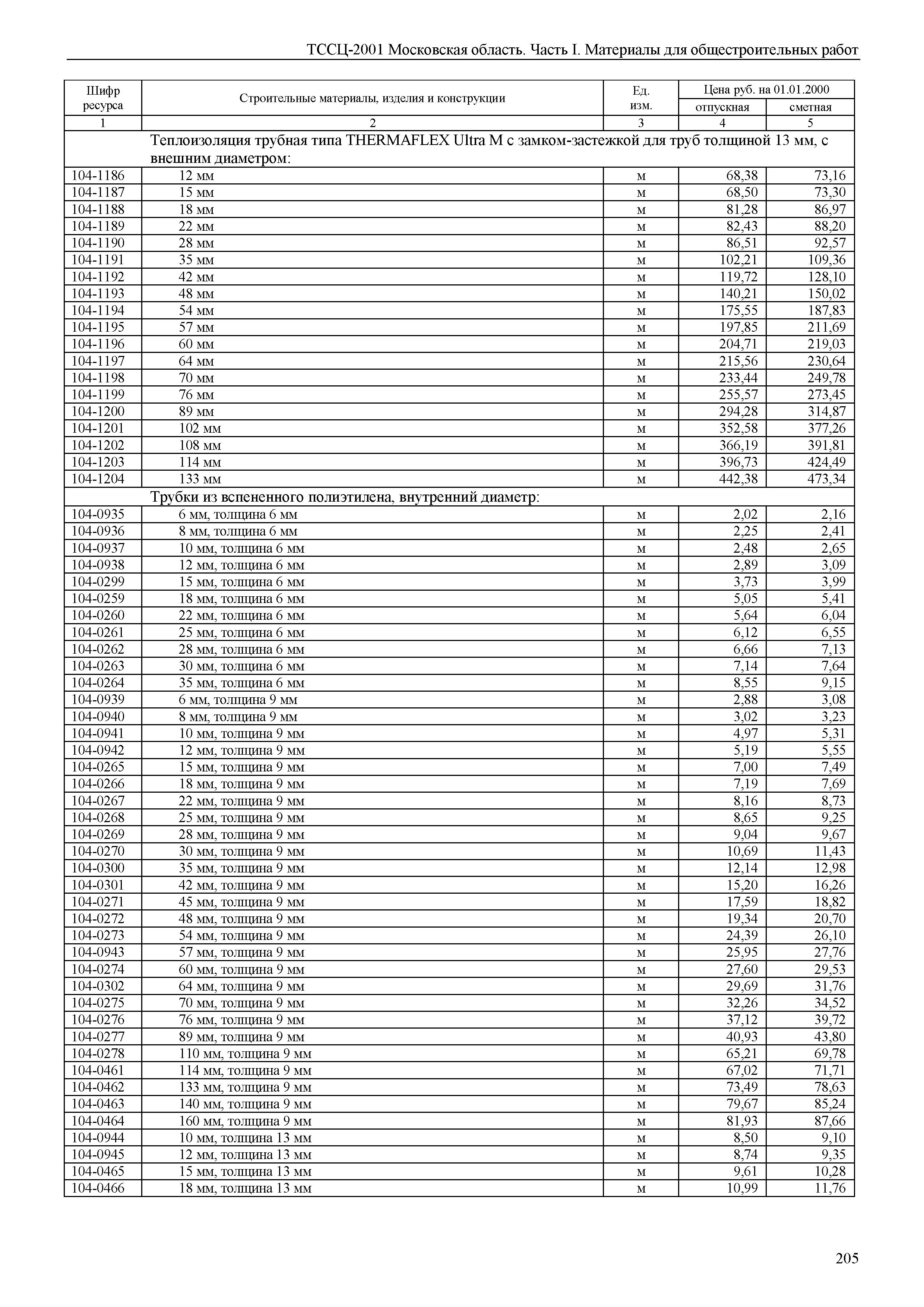 ТССЦ 01-2001 Московская область