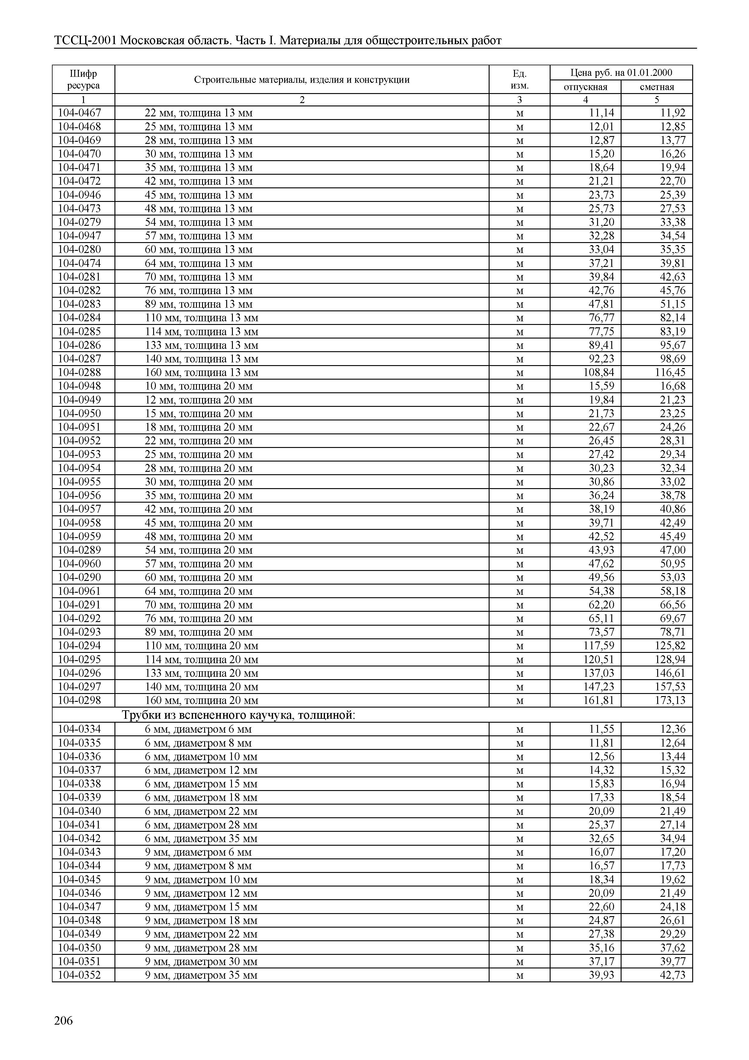 ТССЦ 01-2001 Московская область