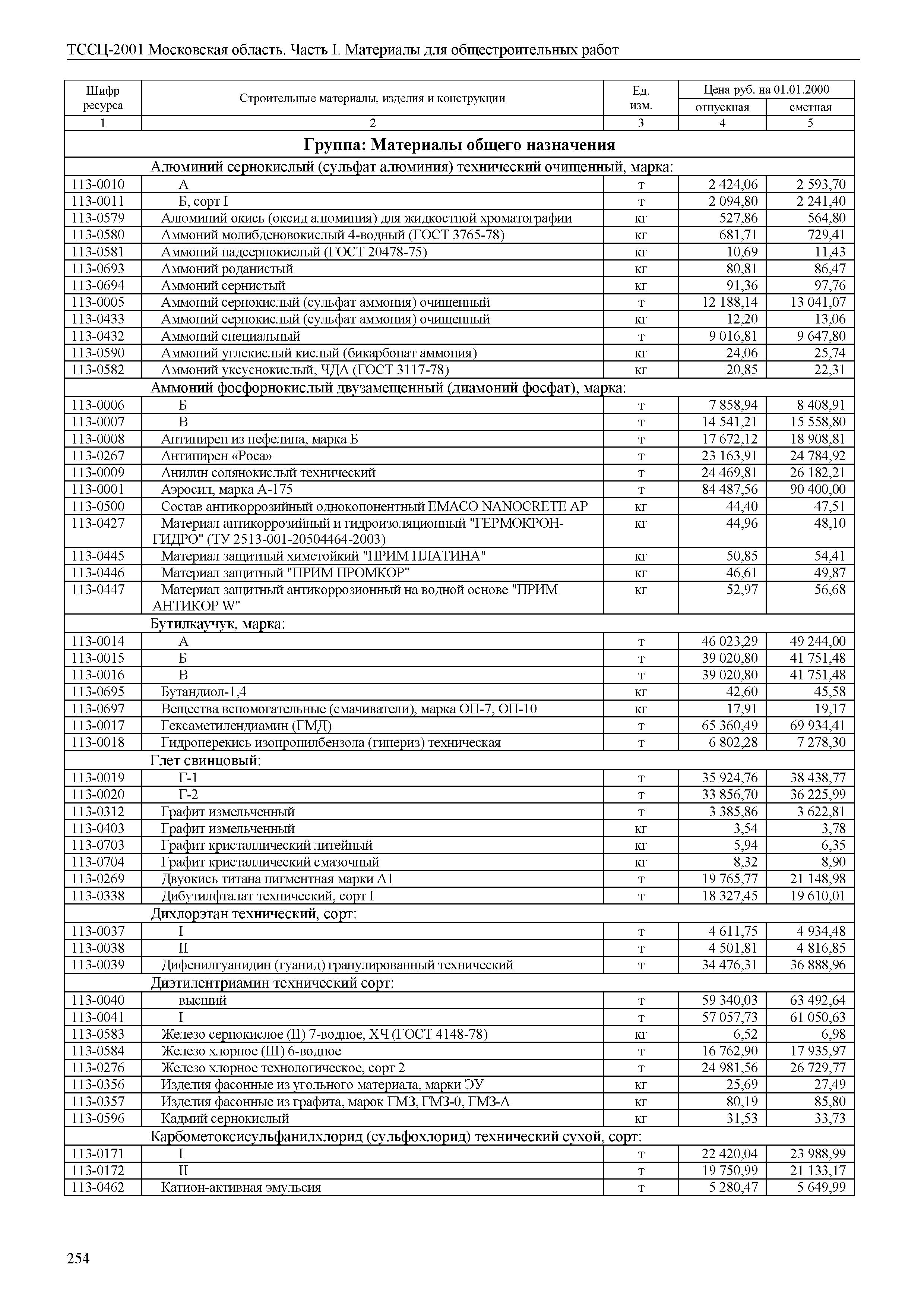 ТССЦ 01-2001 Московская область