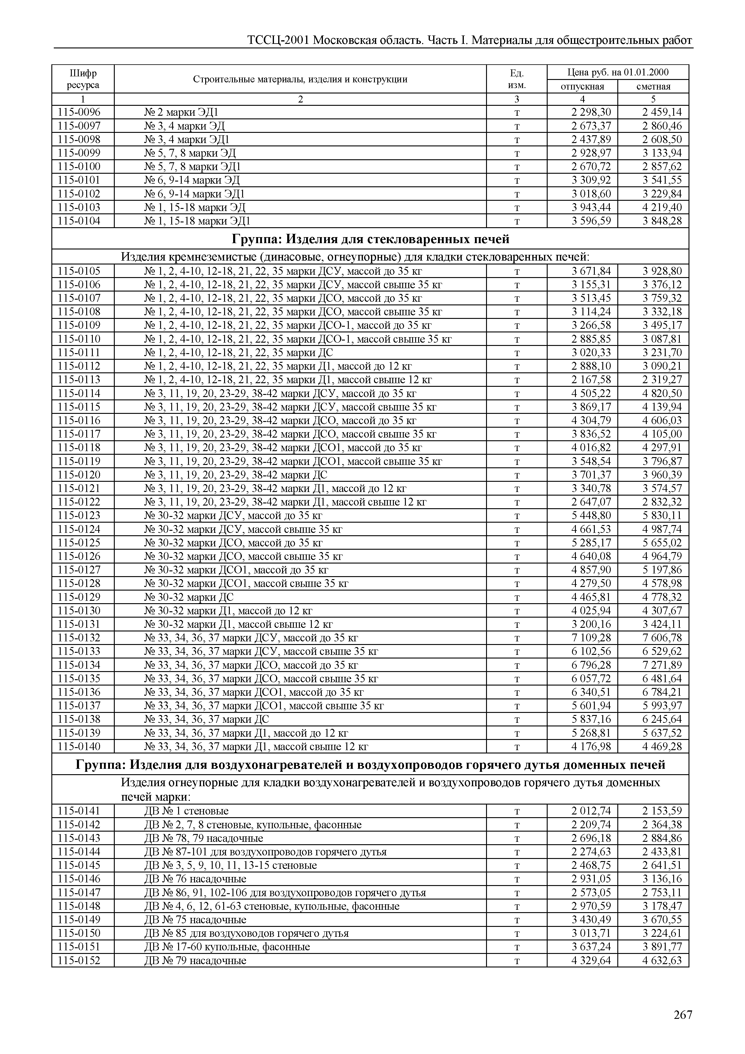 ТССЦ 01-2001 Московская область