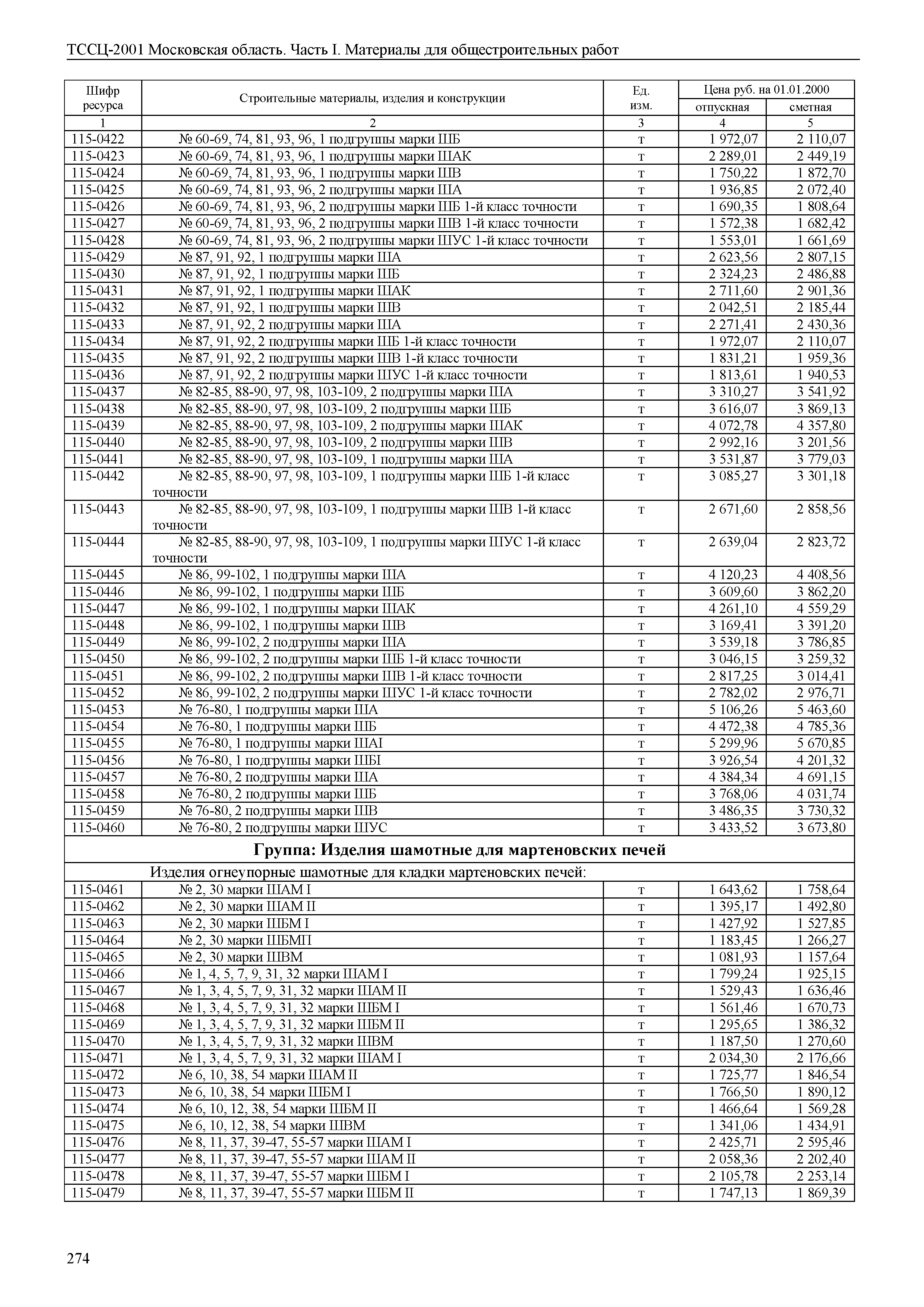 ТССЦ 01-2001 Московская область