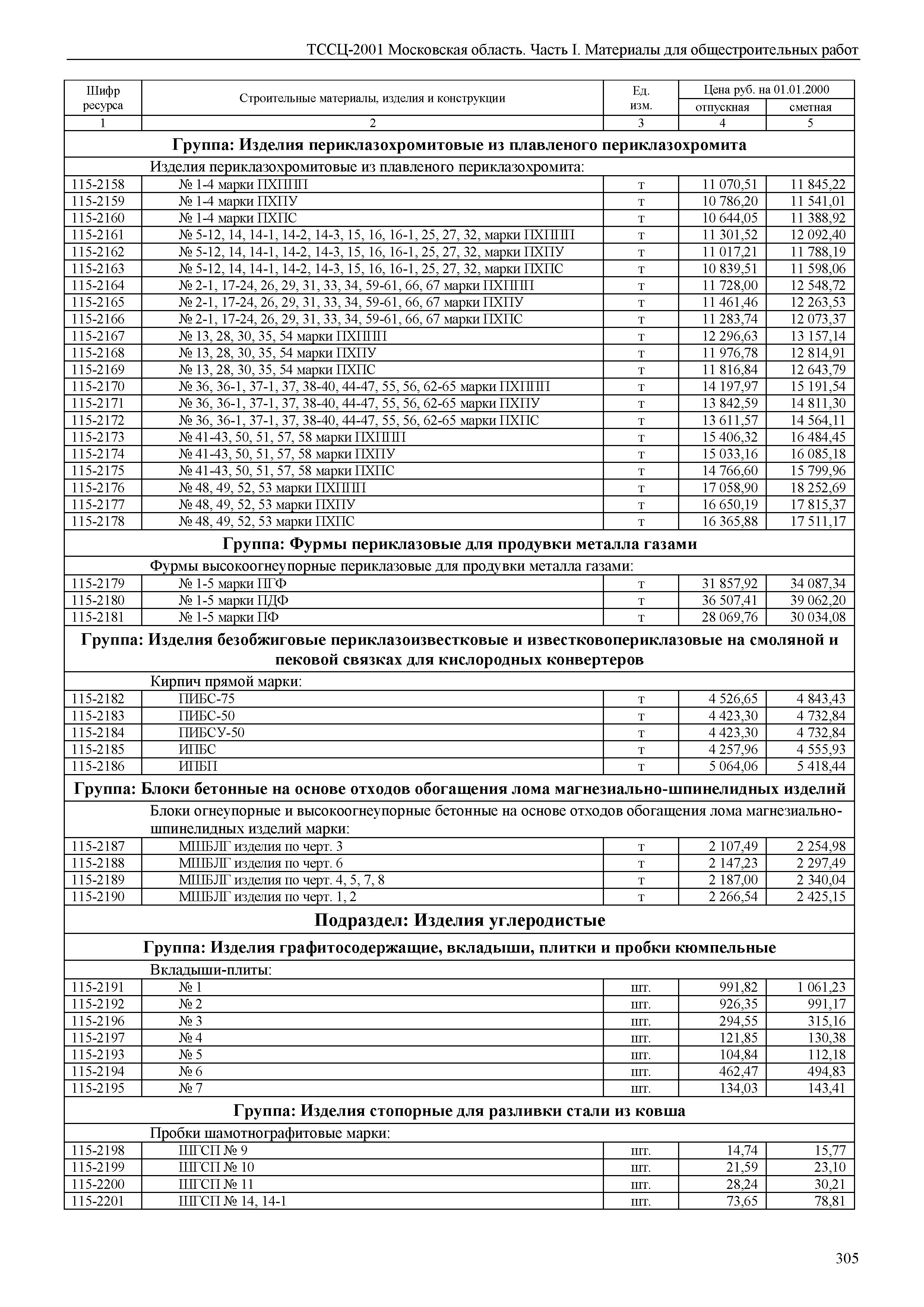 ТССЦ 01-2001 Московская область