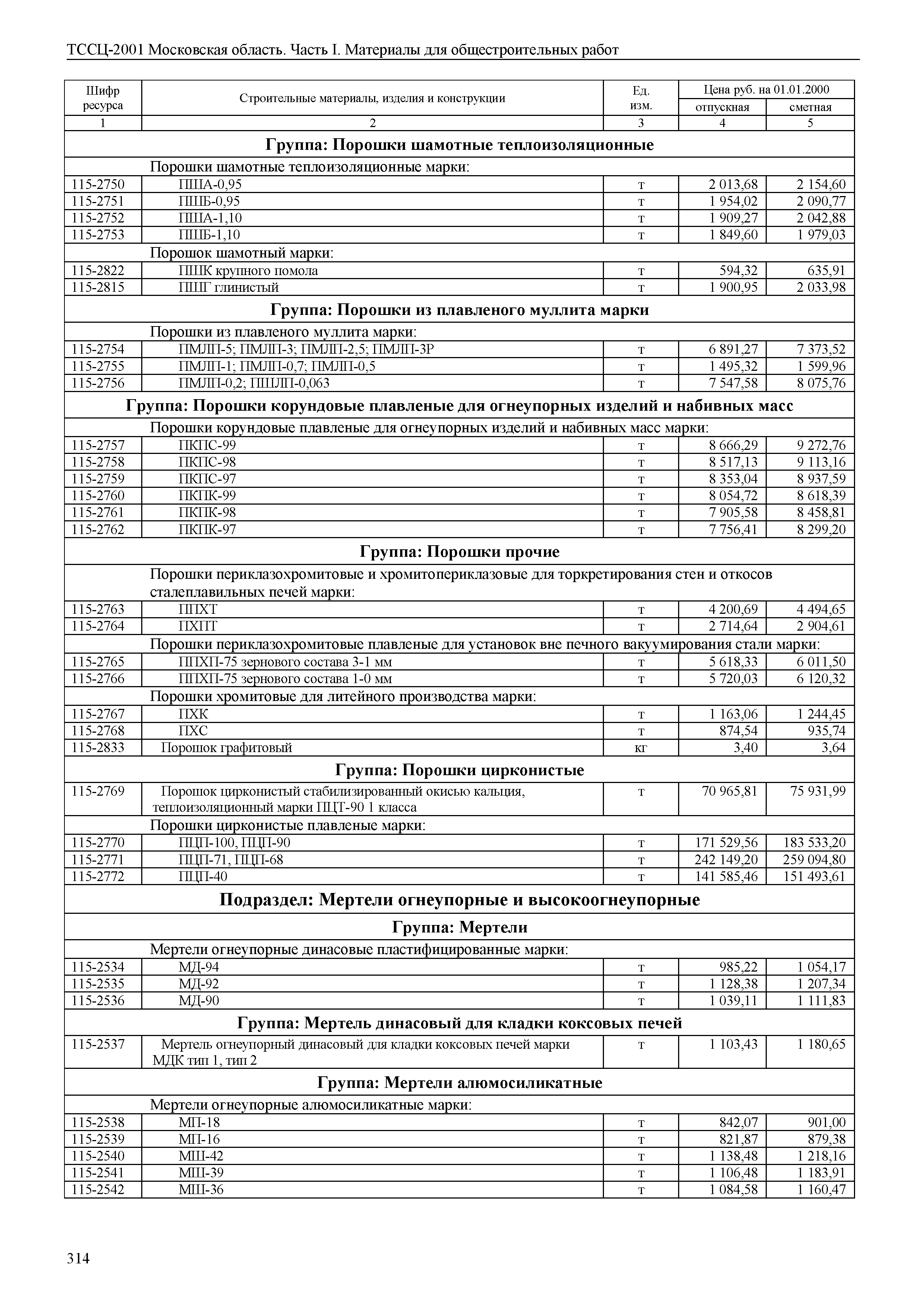 ТССЦ 01-2001 Московская область