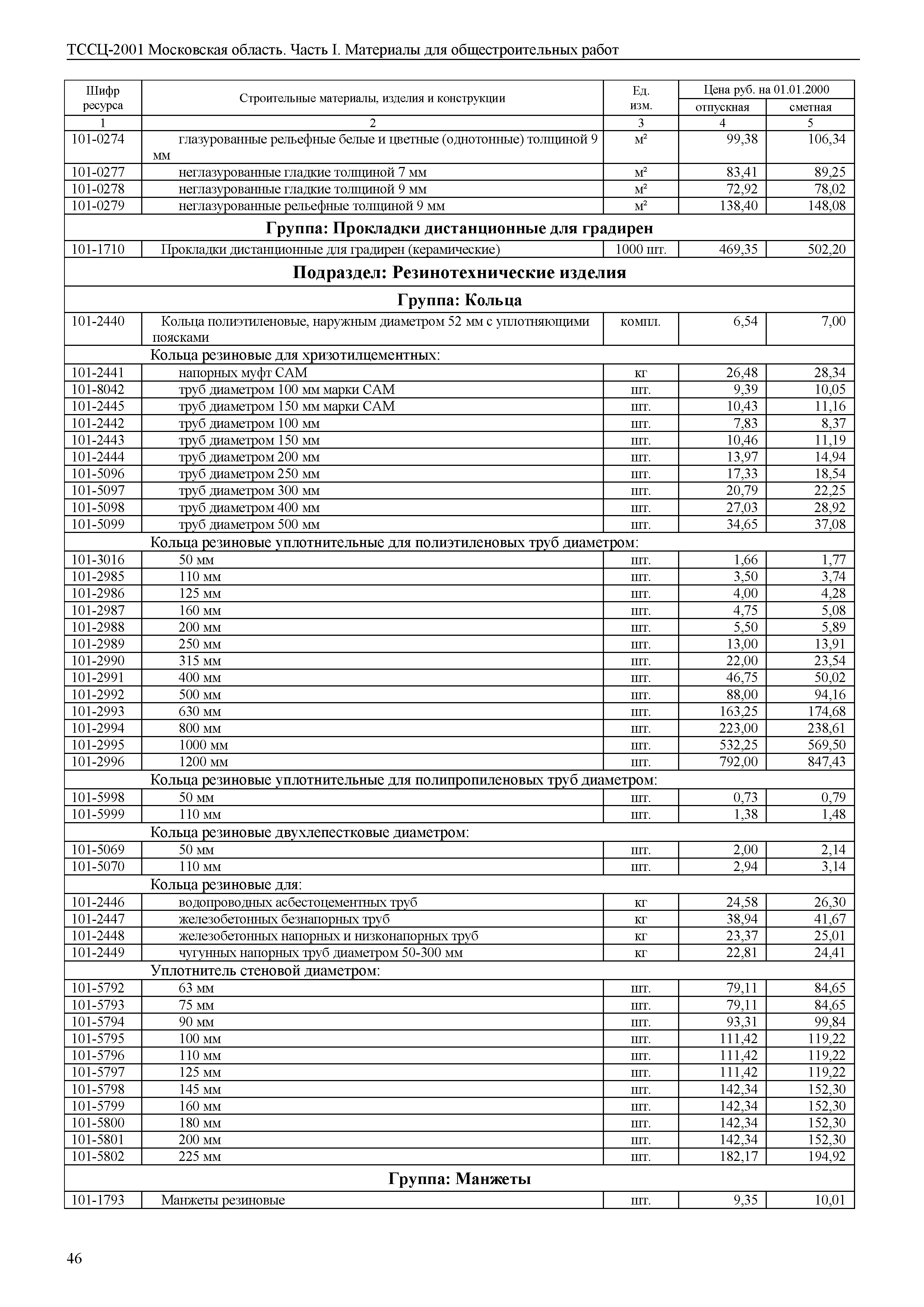 ТССЦ 01-2001 Московская область