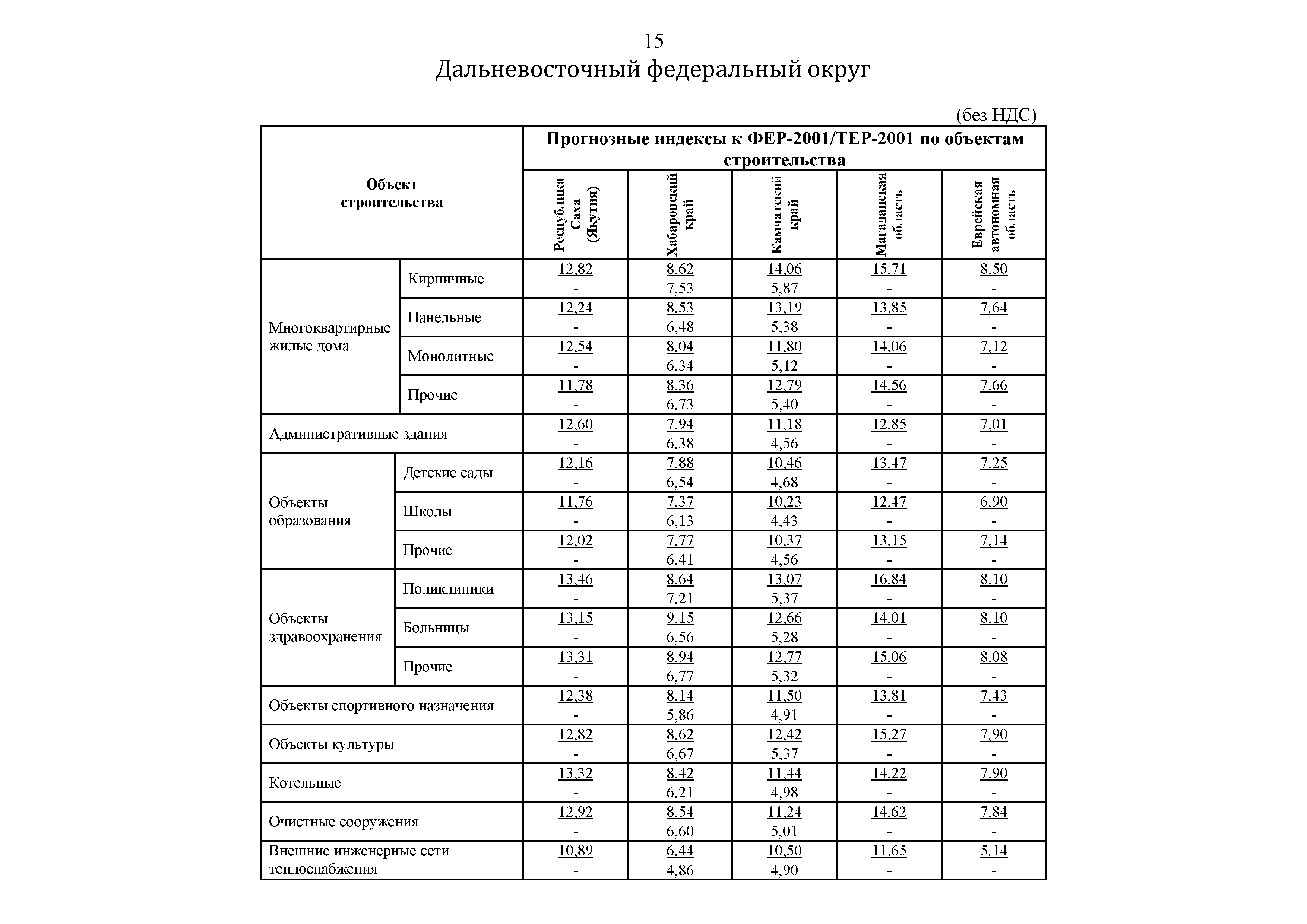 Индексы сметных цен в строительстве