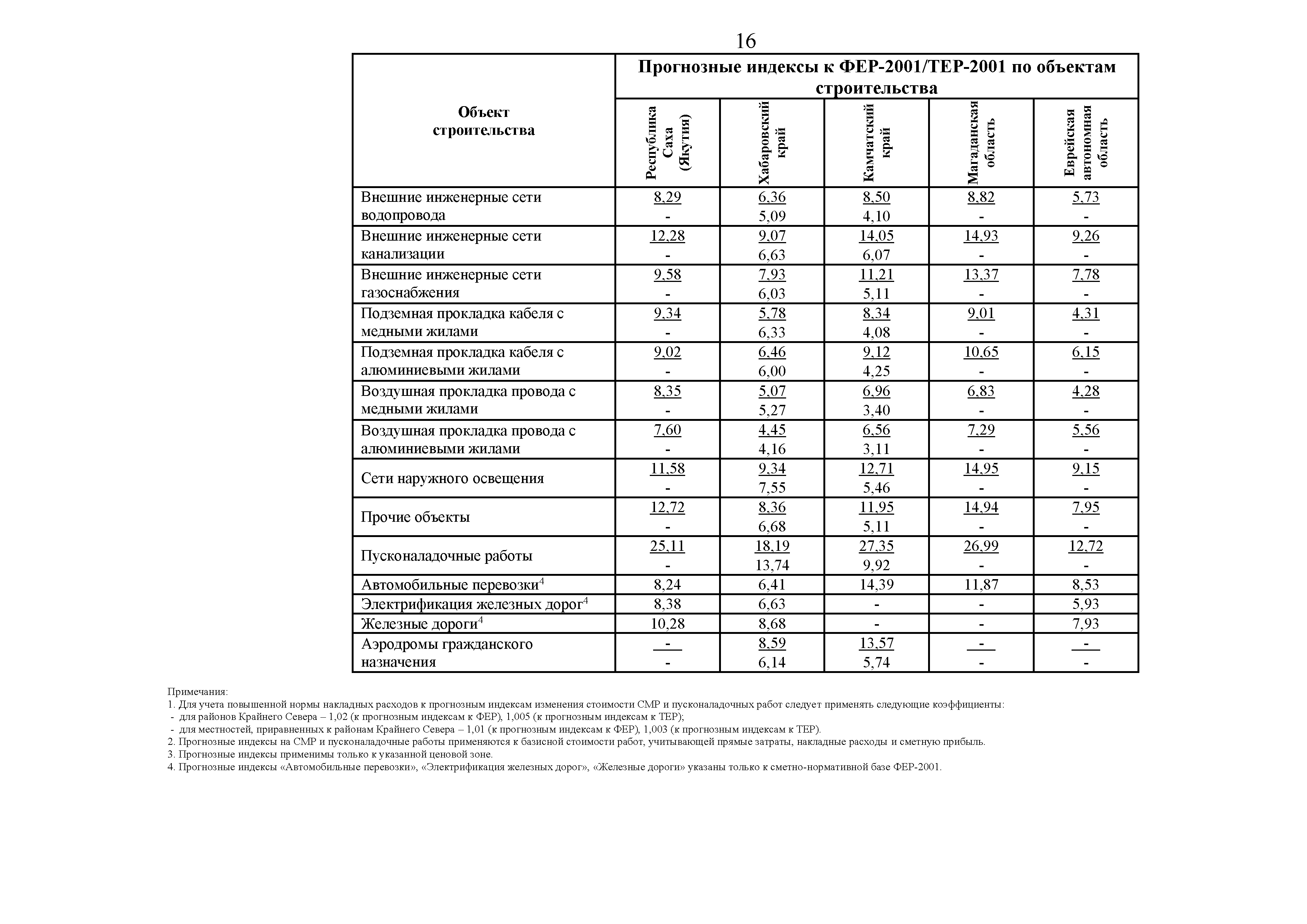 Индексы изменения сметной стоимости 4 квартал 2023