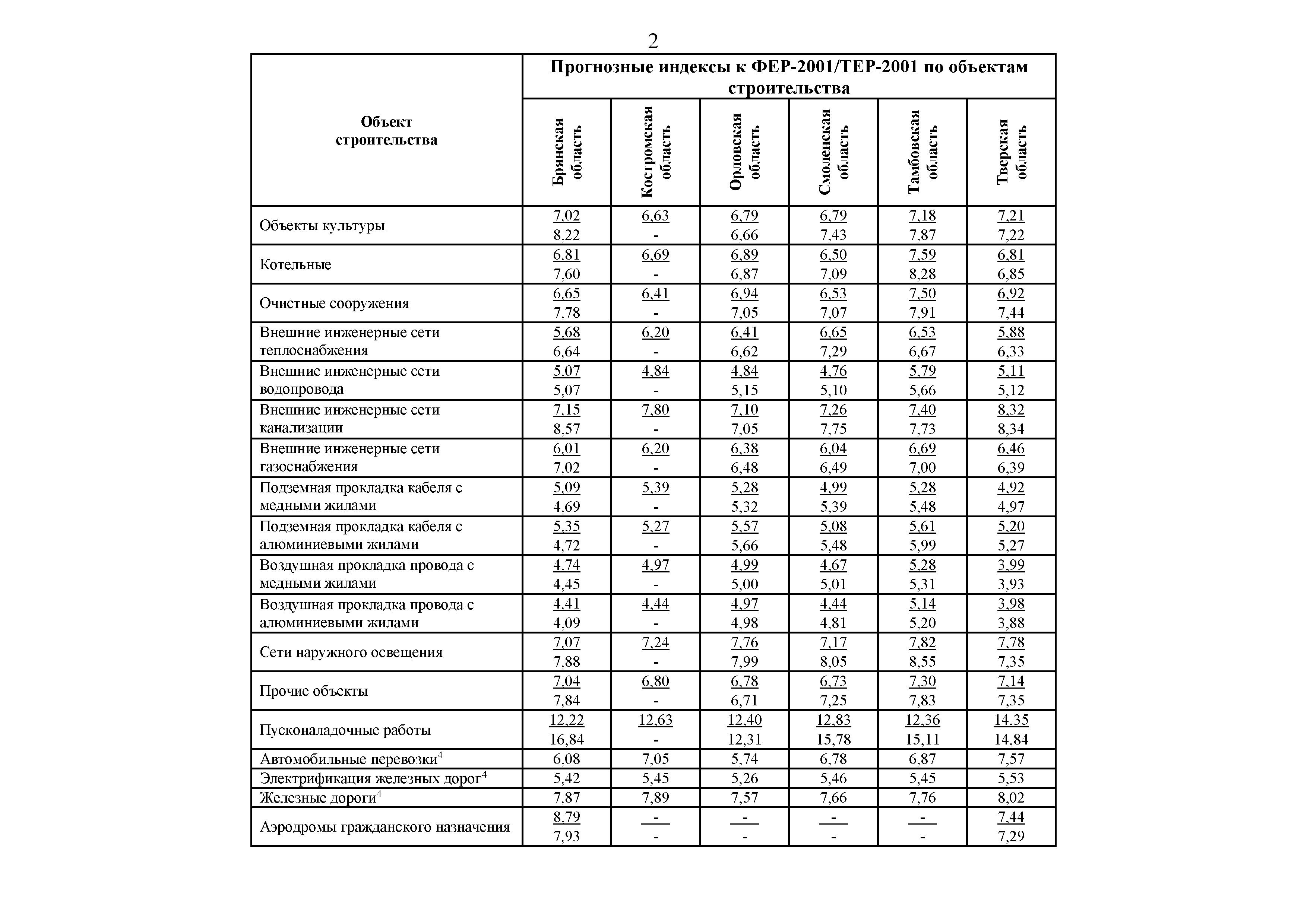 Индексы изменения