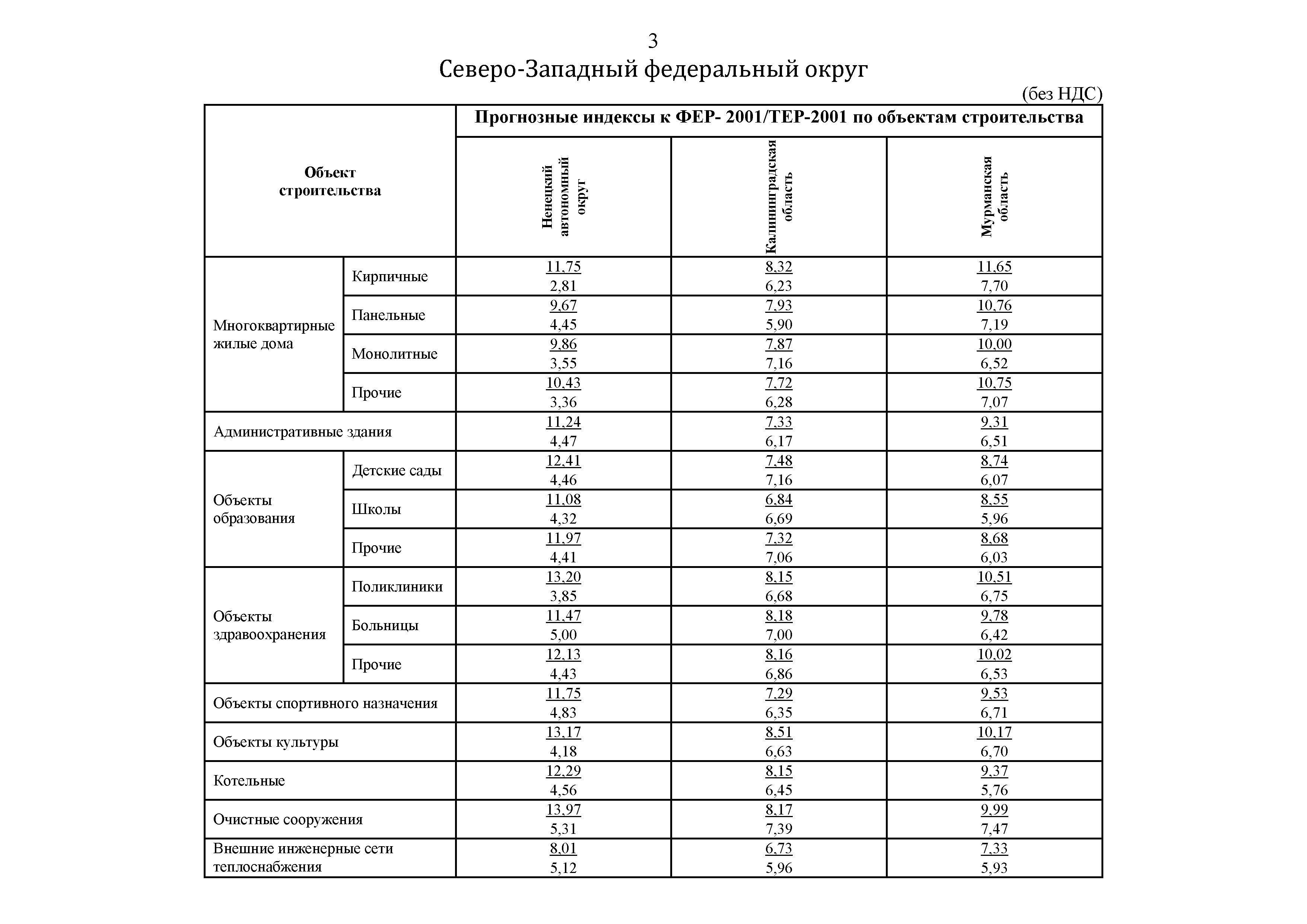 Индексы к 1 кварталу 2001. Индексы к Фер-2001/тер-2001 по объектам строительства. Индексы изменения сметной стоимости. Индексы Минстроя 4 квартал 2023. Сметный индекс тер защитное обвалование.