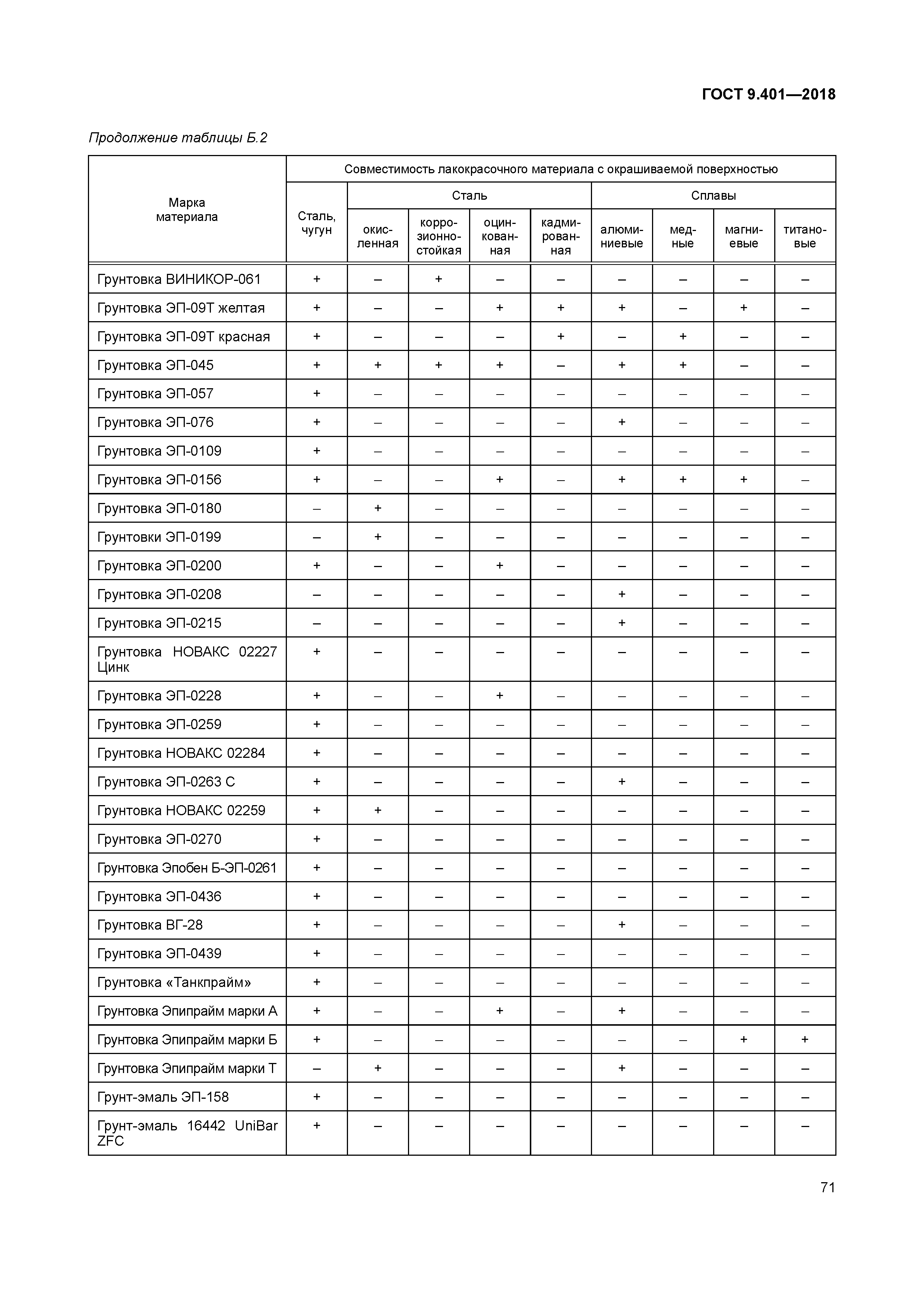 ГОСТ 9.401-2018