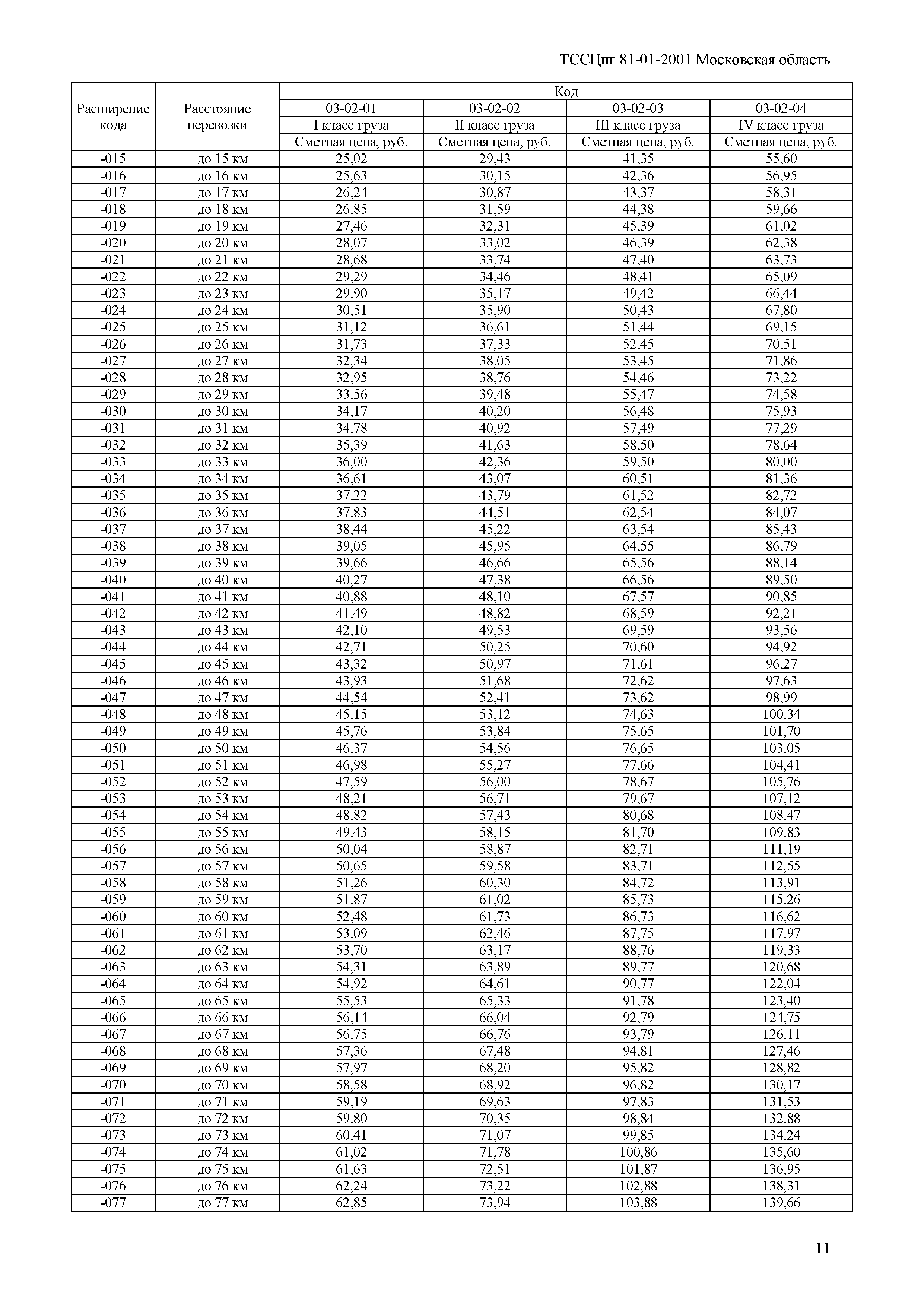 ТССЦпг 2001 Московская область