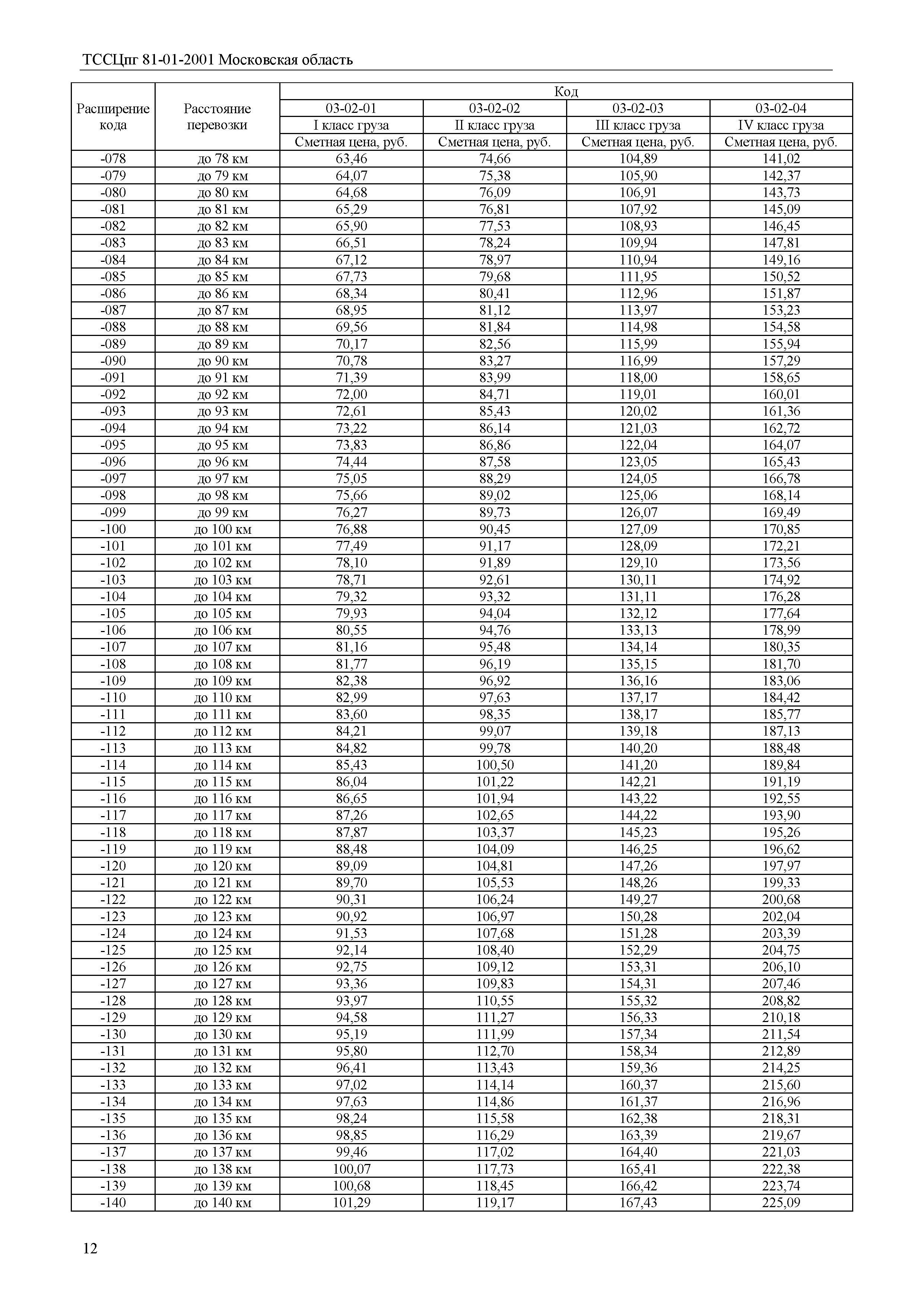 ТССЦпг 2001 Московская область