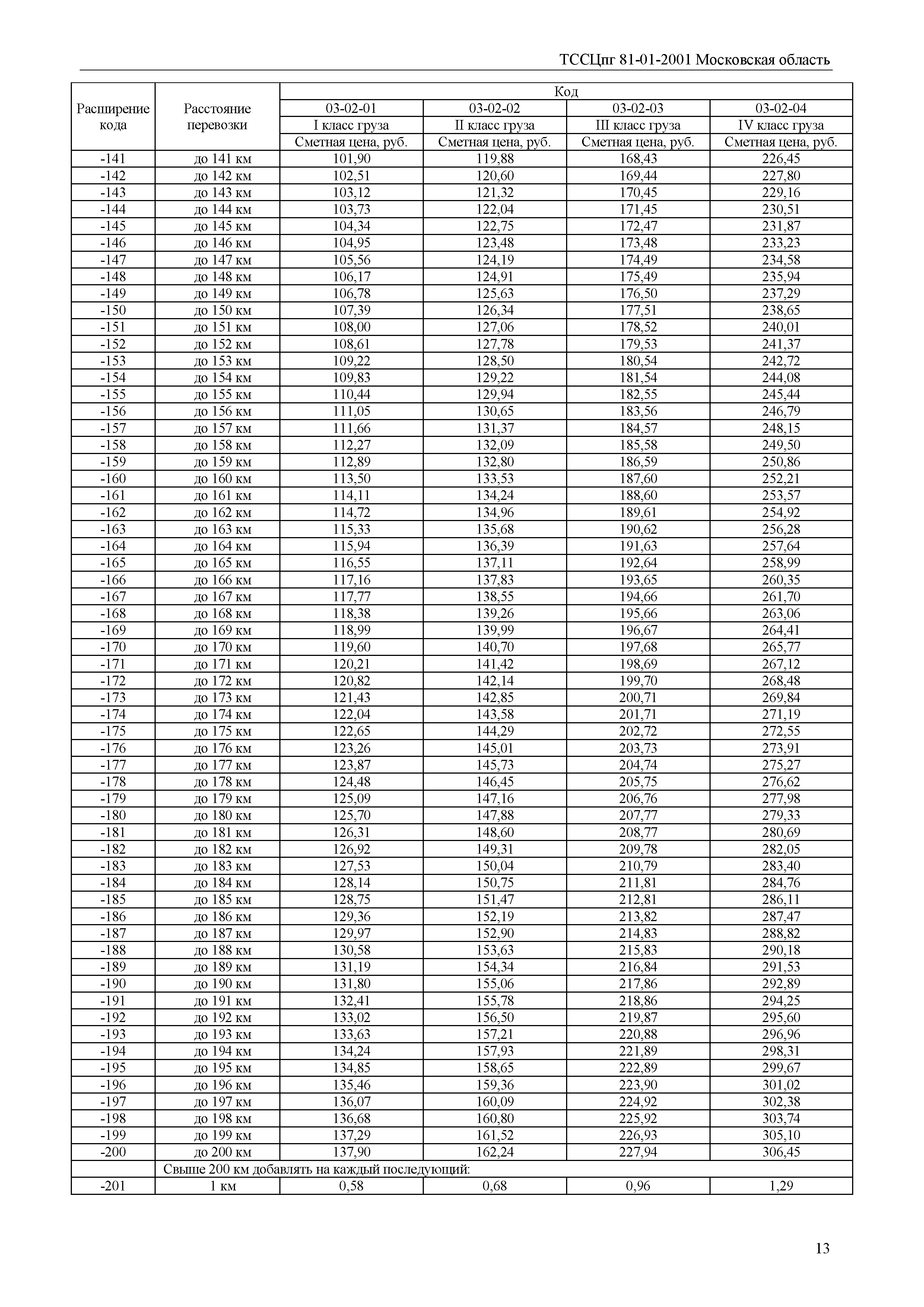 ТССЦпг 2001 Московская область