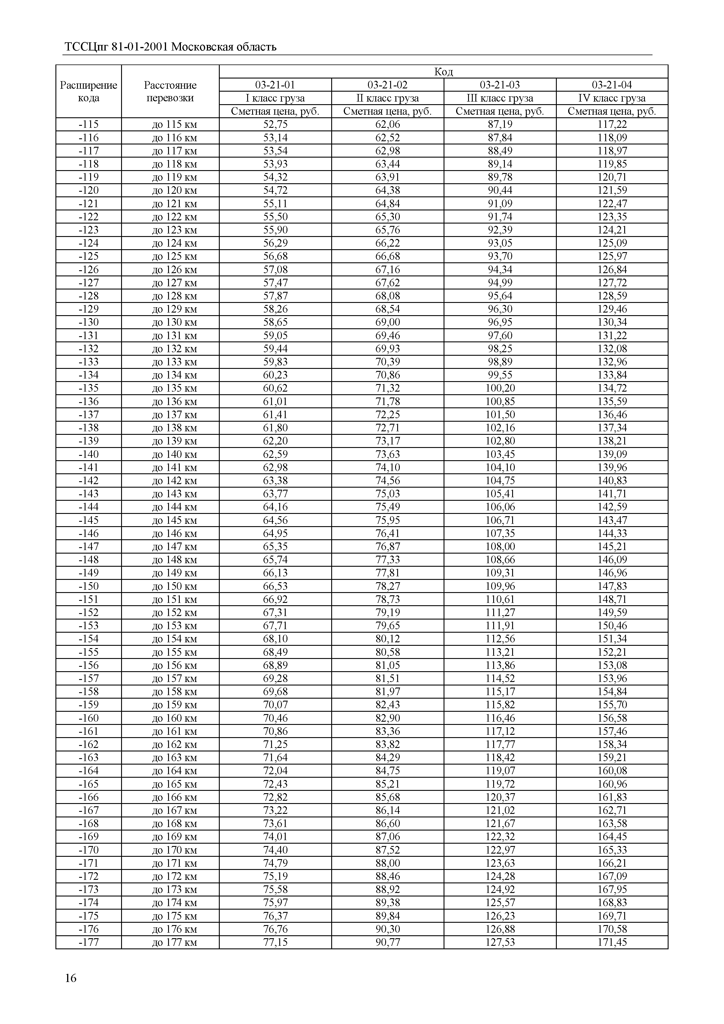 ТССЦпг 2001 Московская область