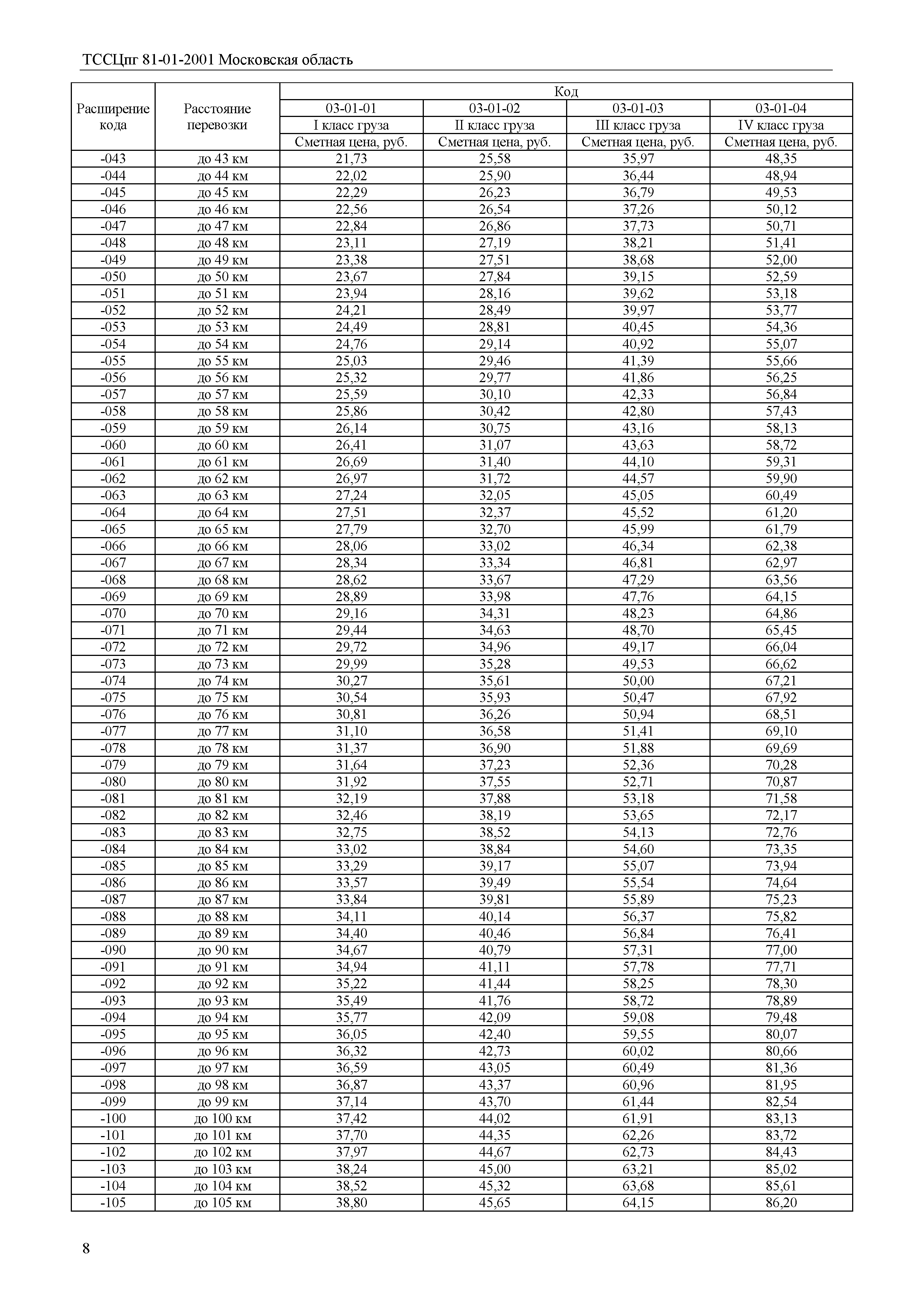 ТССЦпг 2001 Московская область