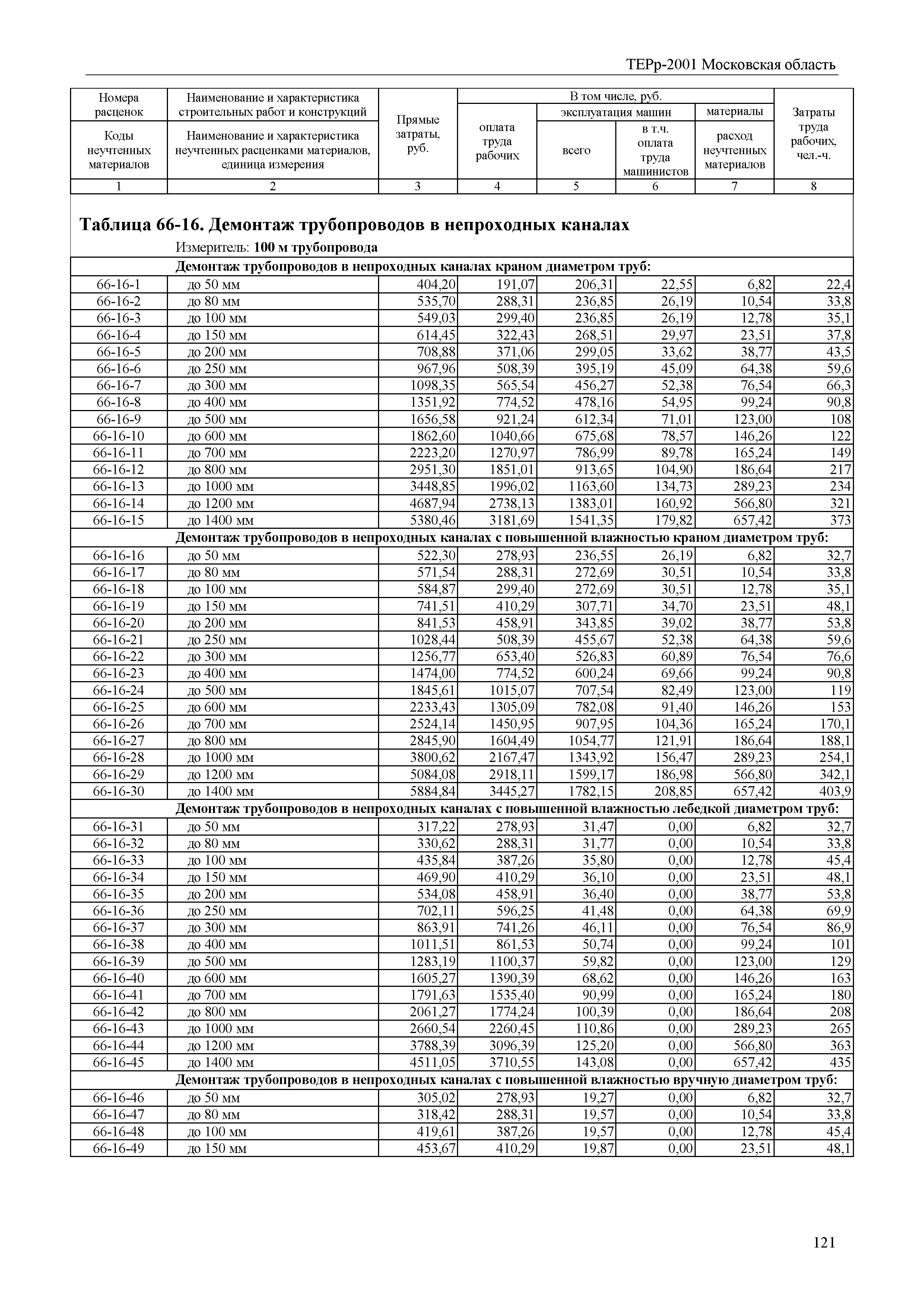 ТЕРр 2001 Московской области