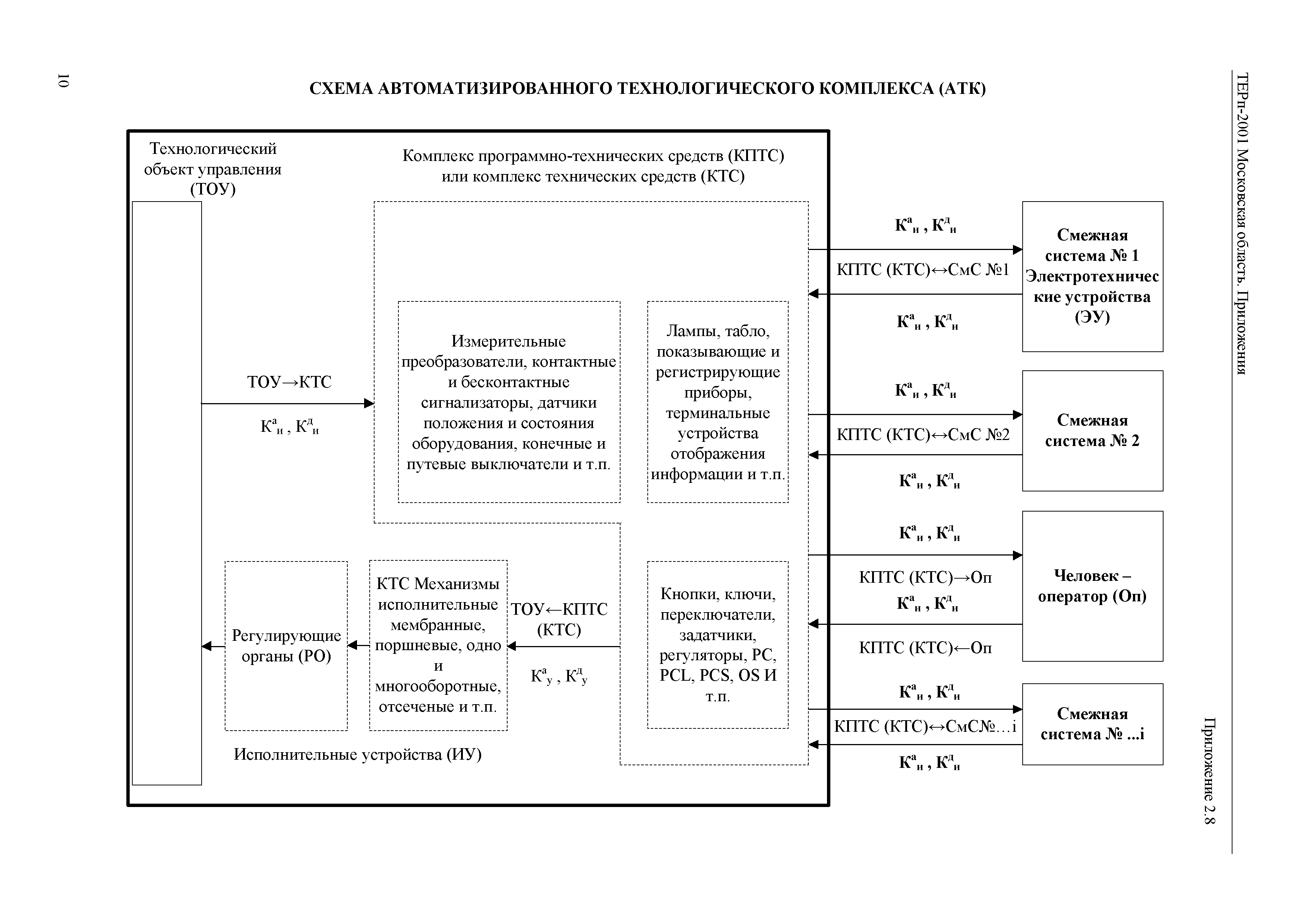 ТЕРп Пр-2001 Московская область