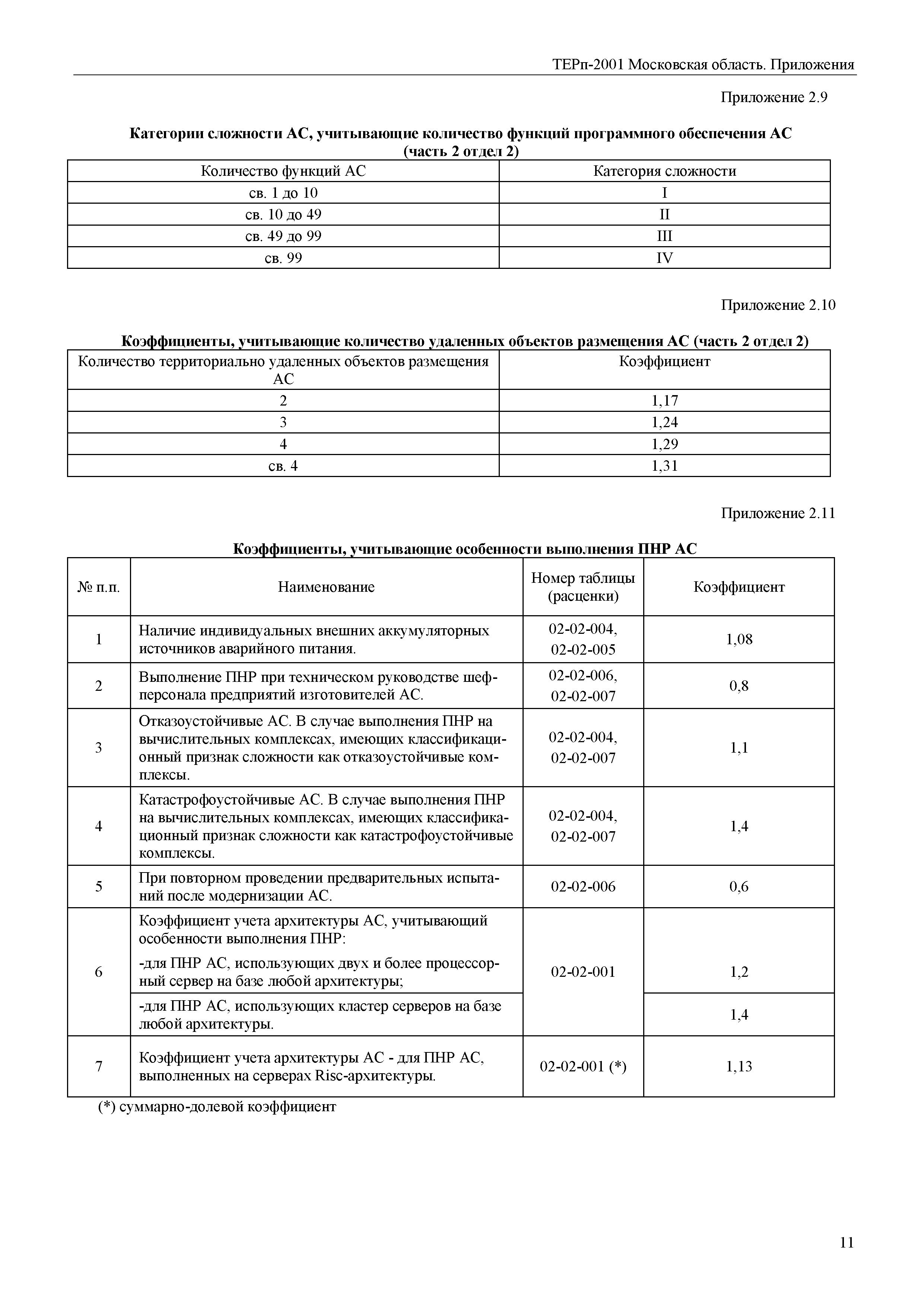 ТЕРп Пр-2001 Московская область