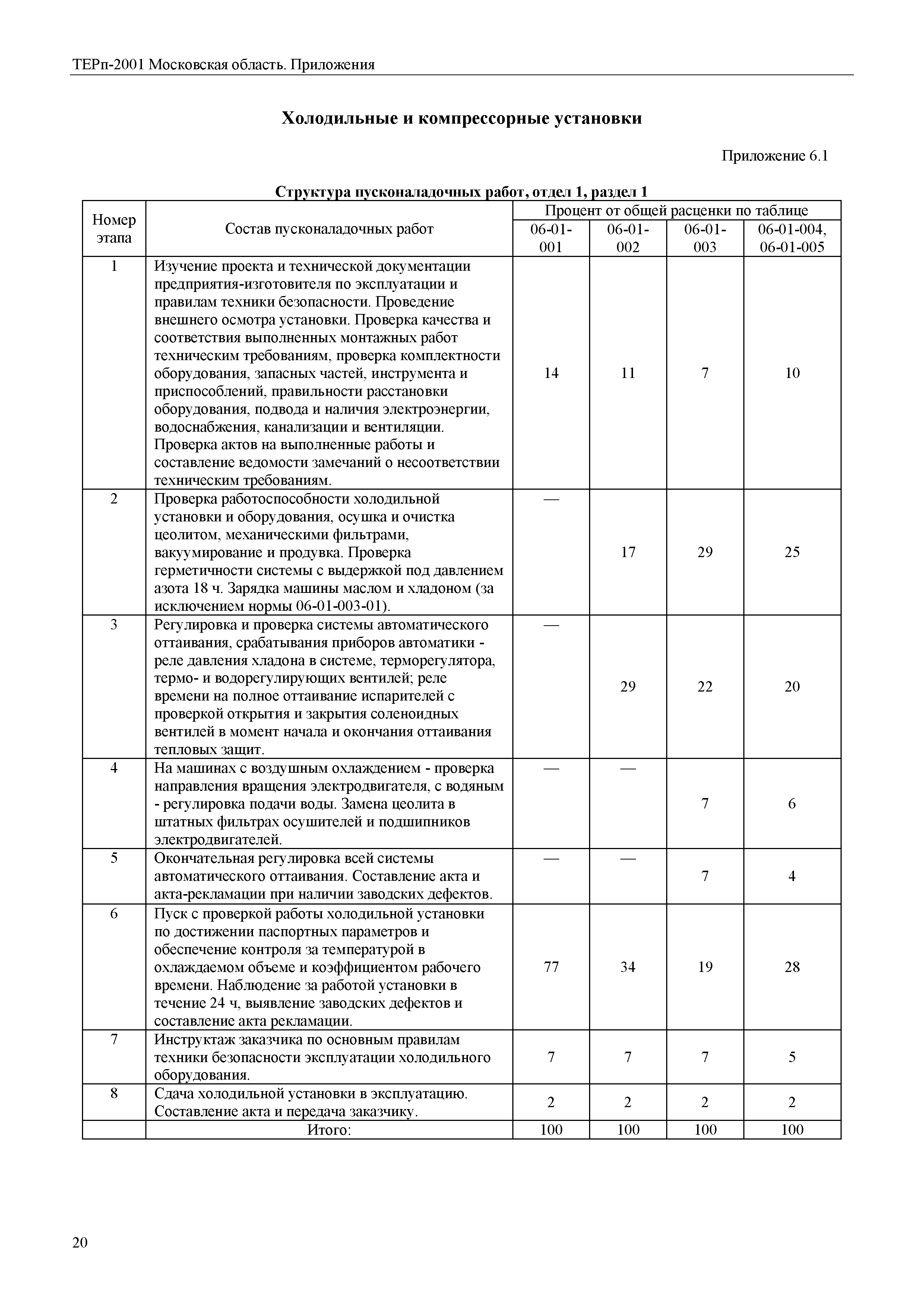 ТЕРп Пр-2001 Московская область