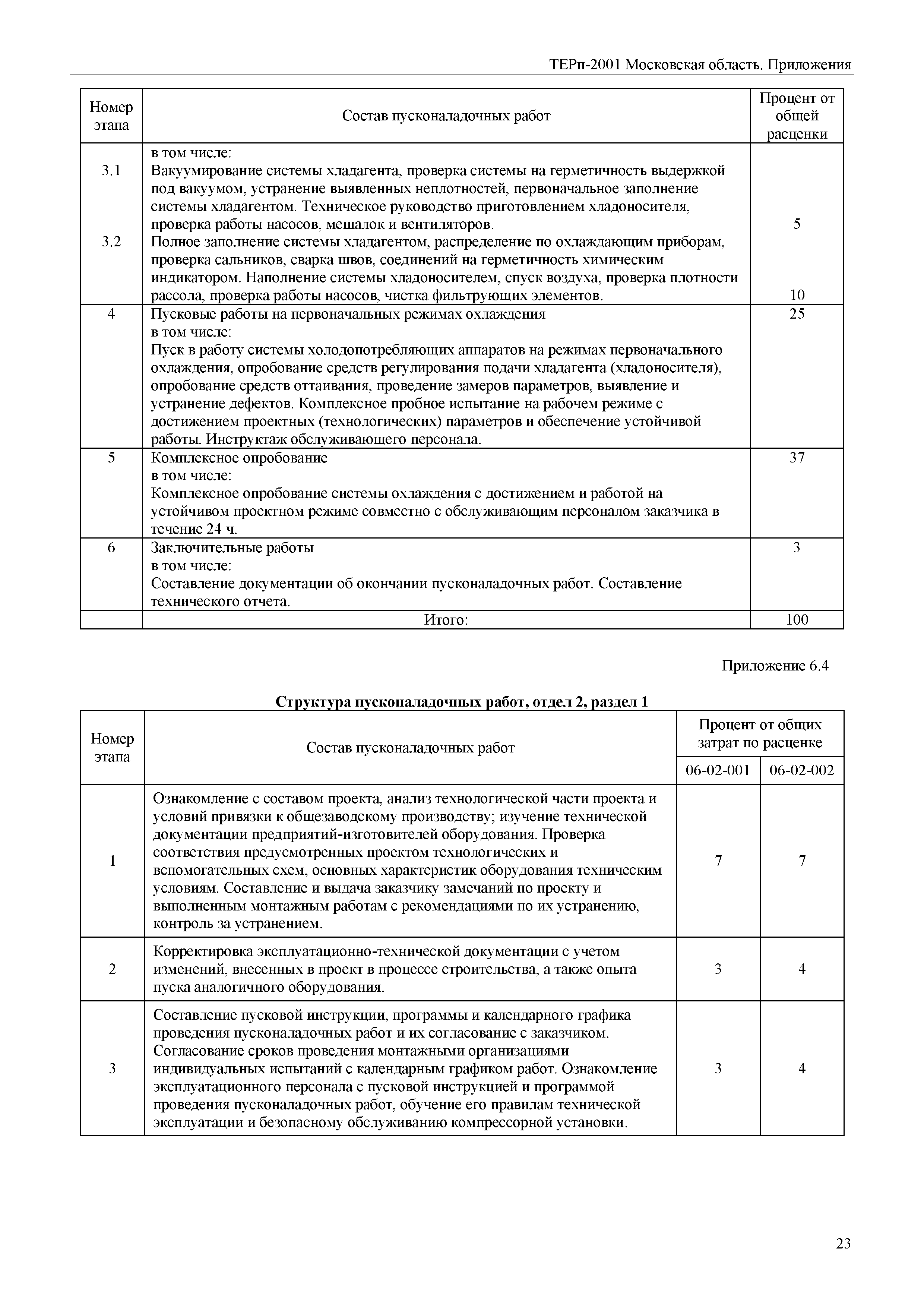 ТЕРп Пр-2001 Московская область