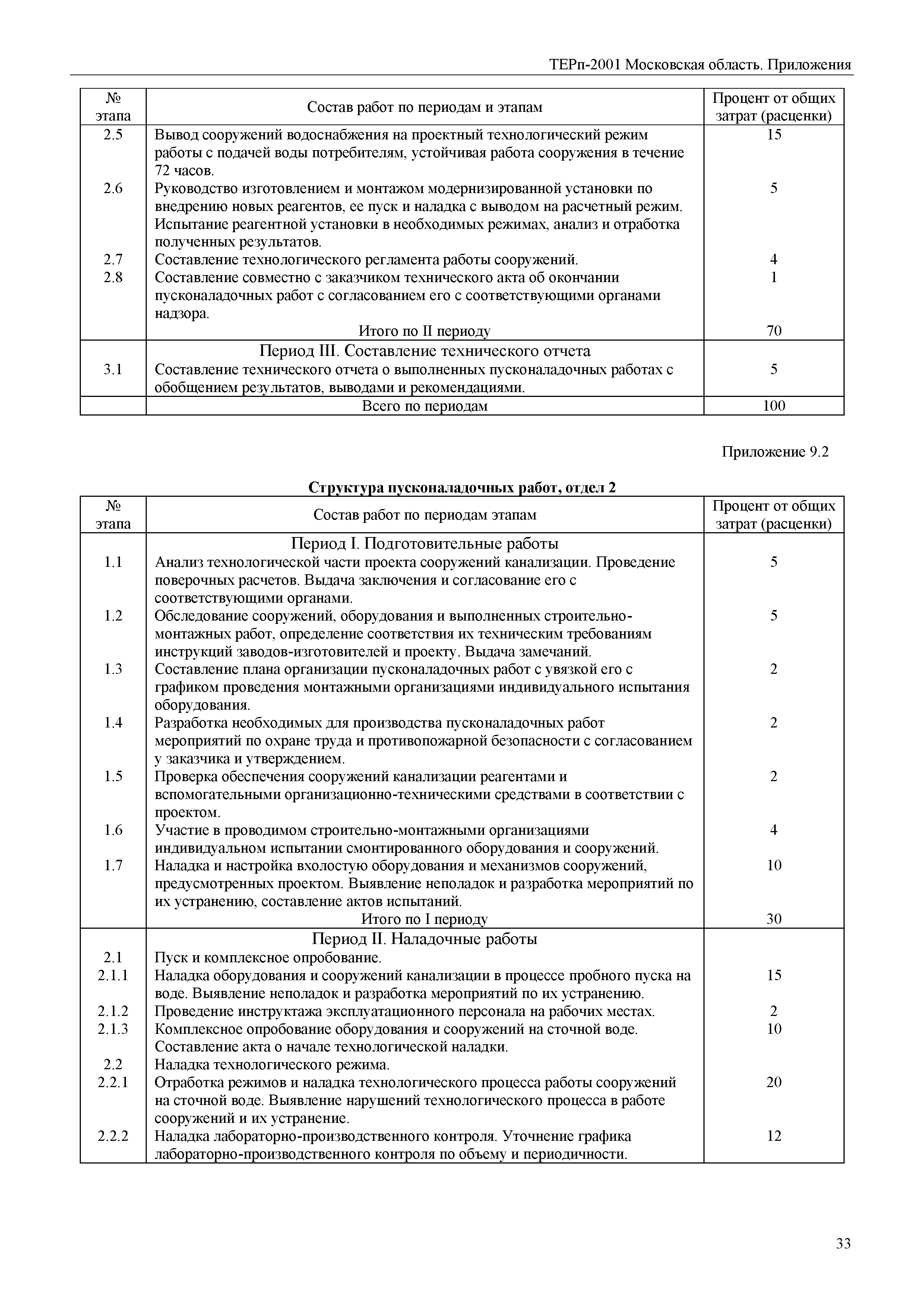 ТЕРп Пр-2001 Московская область