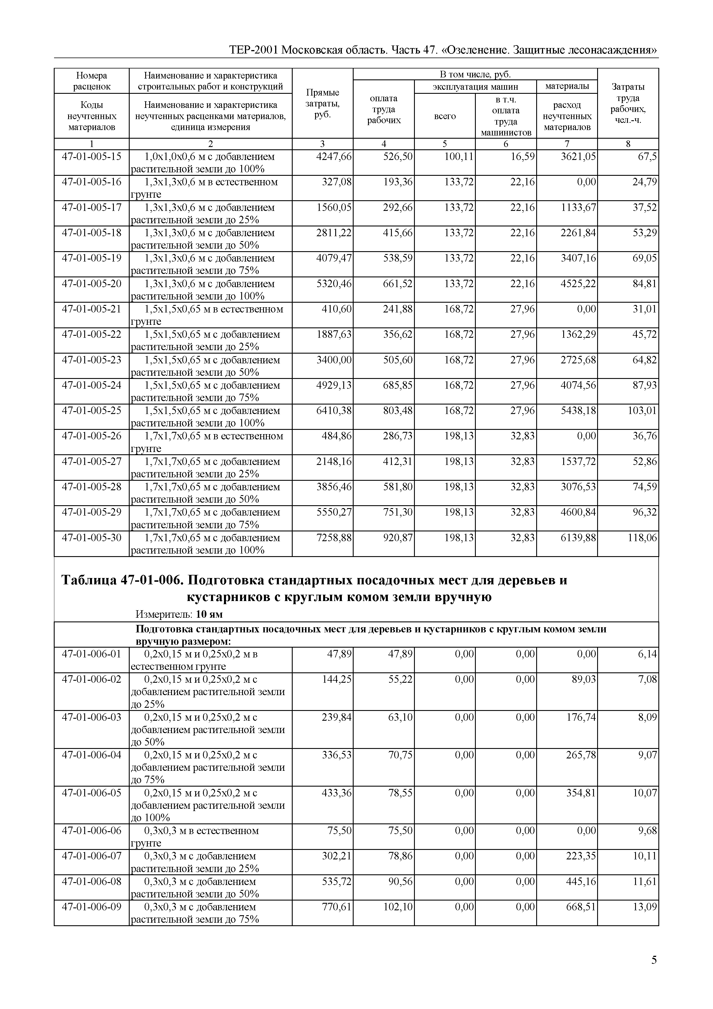 ТЕР 47-2001 Московской области