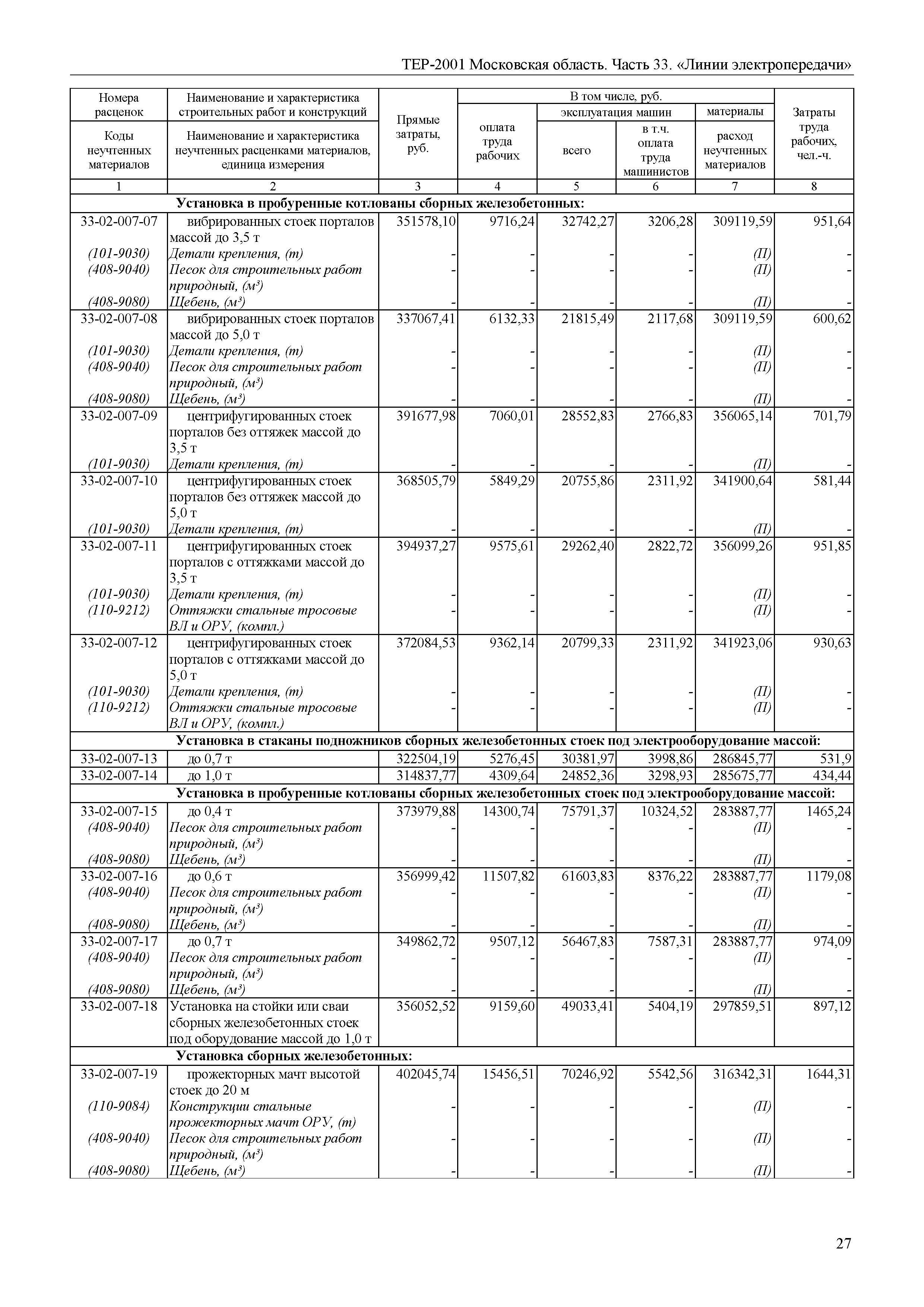 ТЕР 33-2001 Московской области