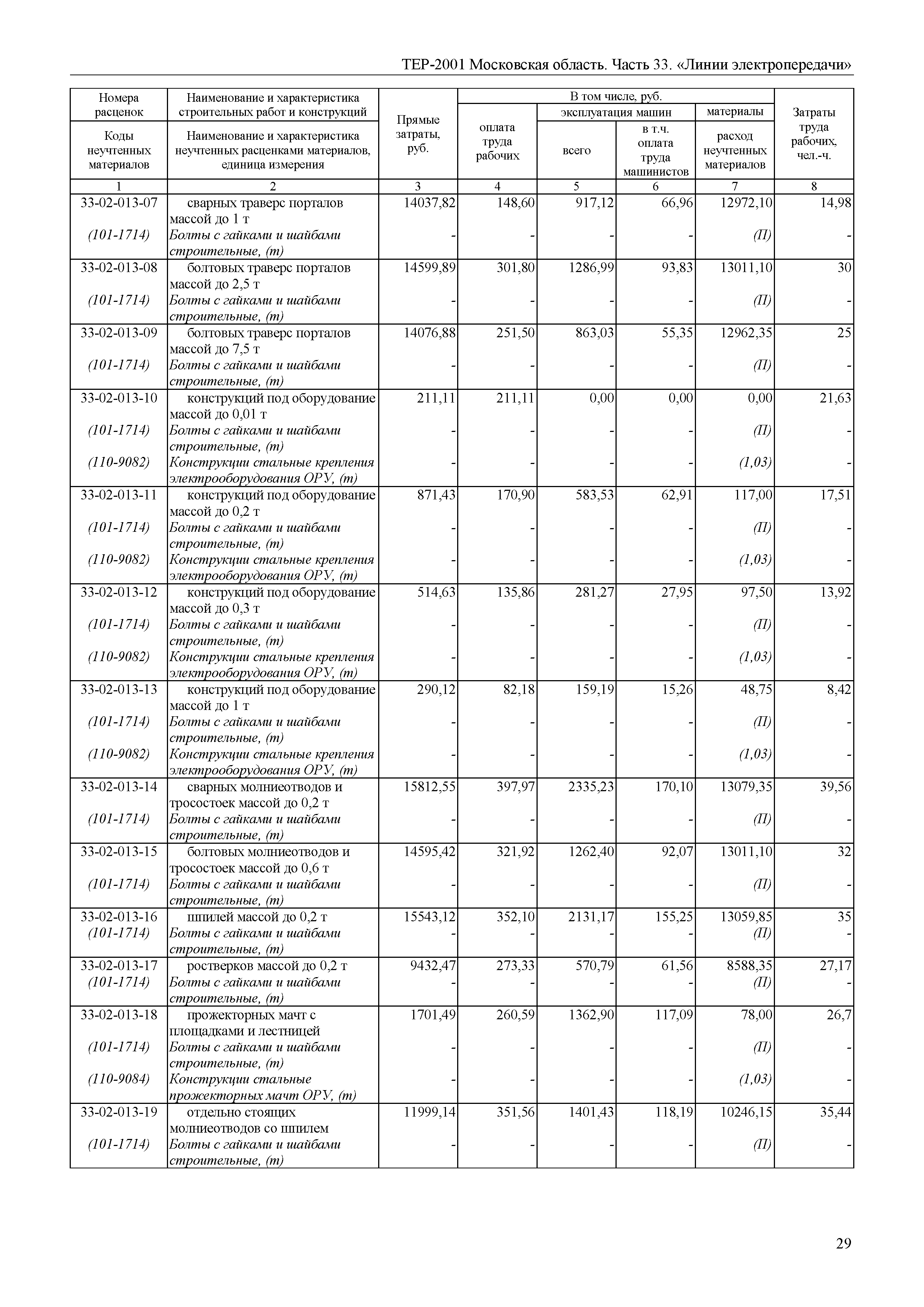 ТЕР 33-2001 Московской области