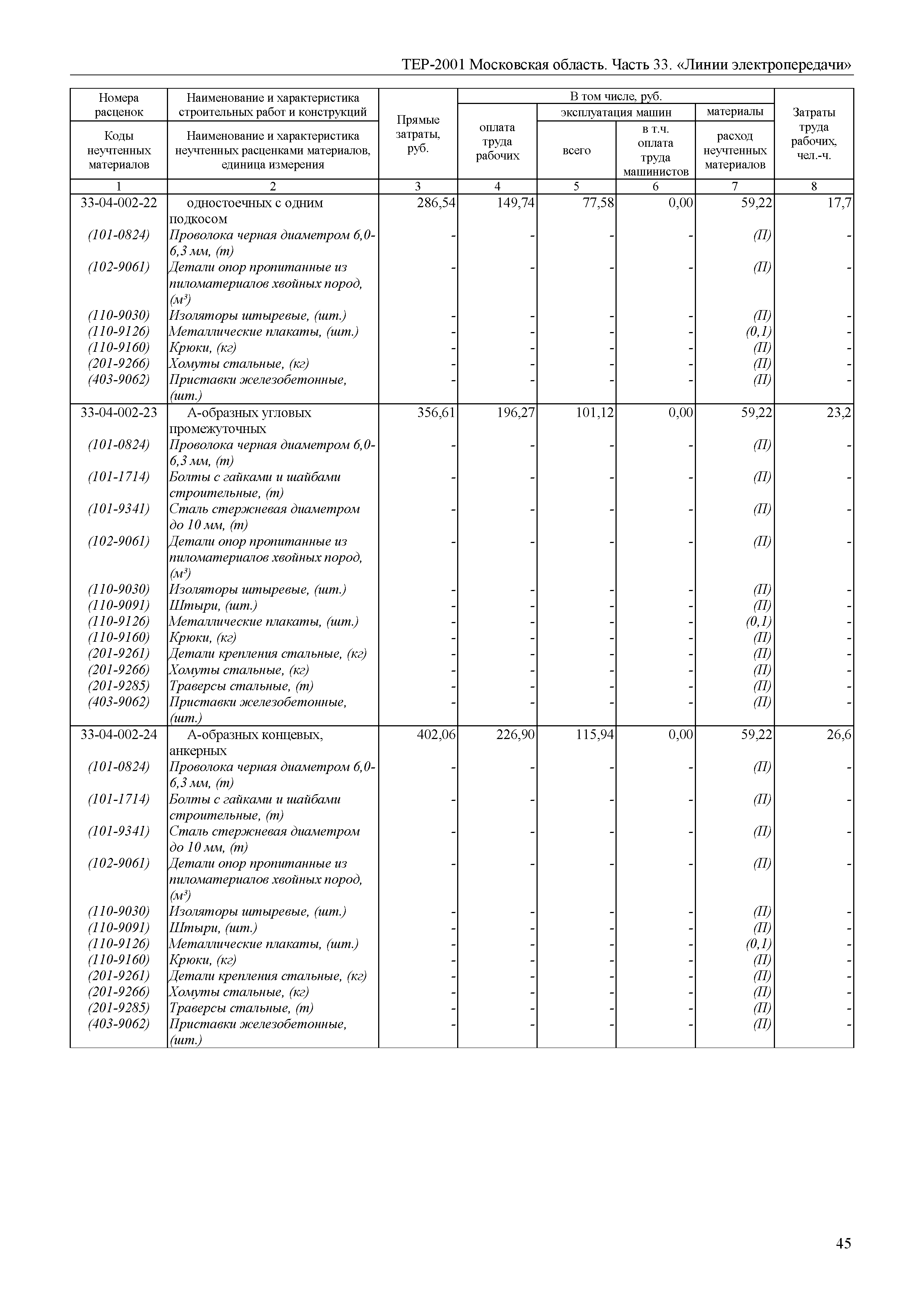ТЕР 33-2001 Московской области