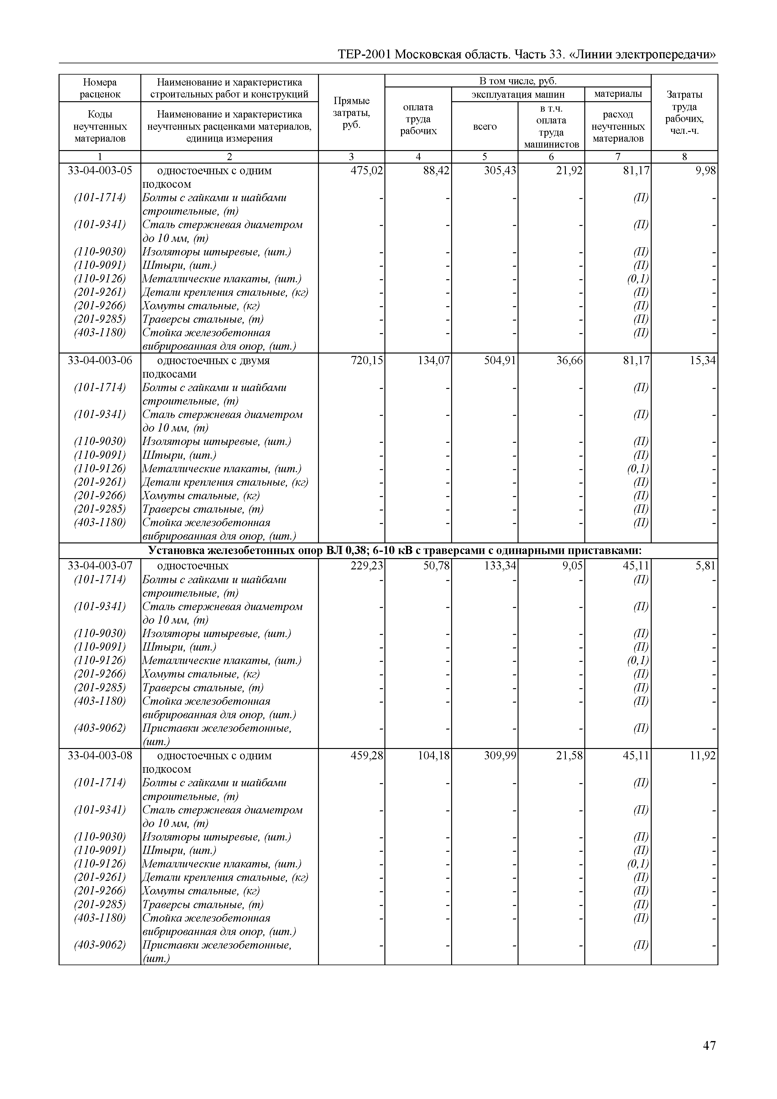 ТЕР 33-2001 Московской области