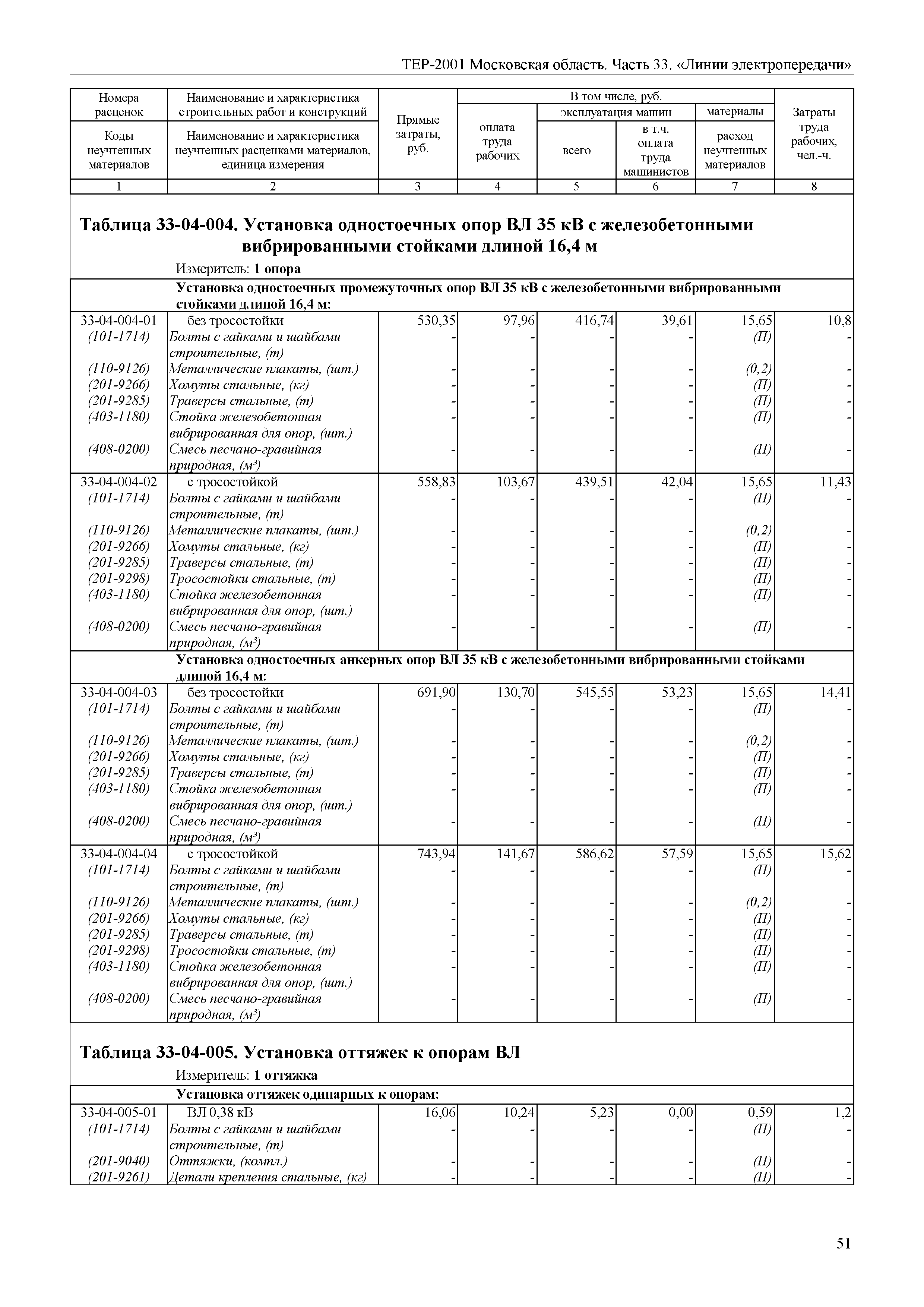 ТЕР 33-2001 Московской области