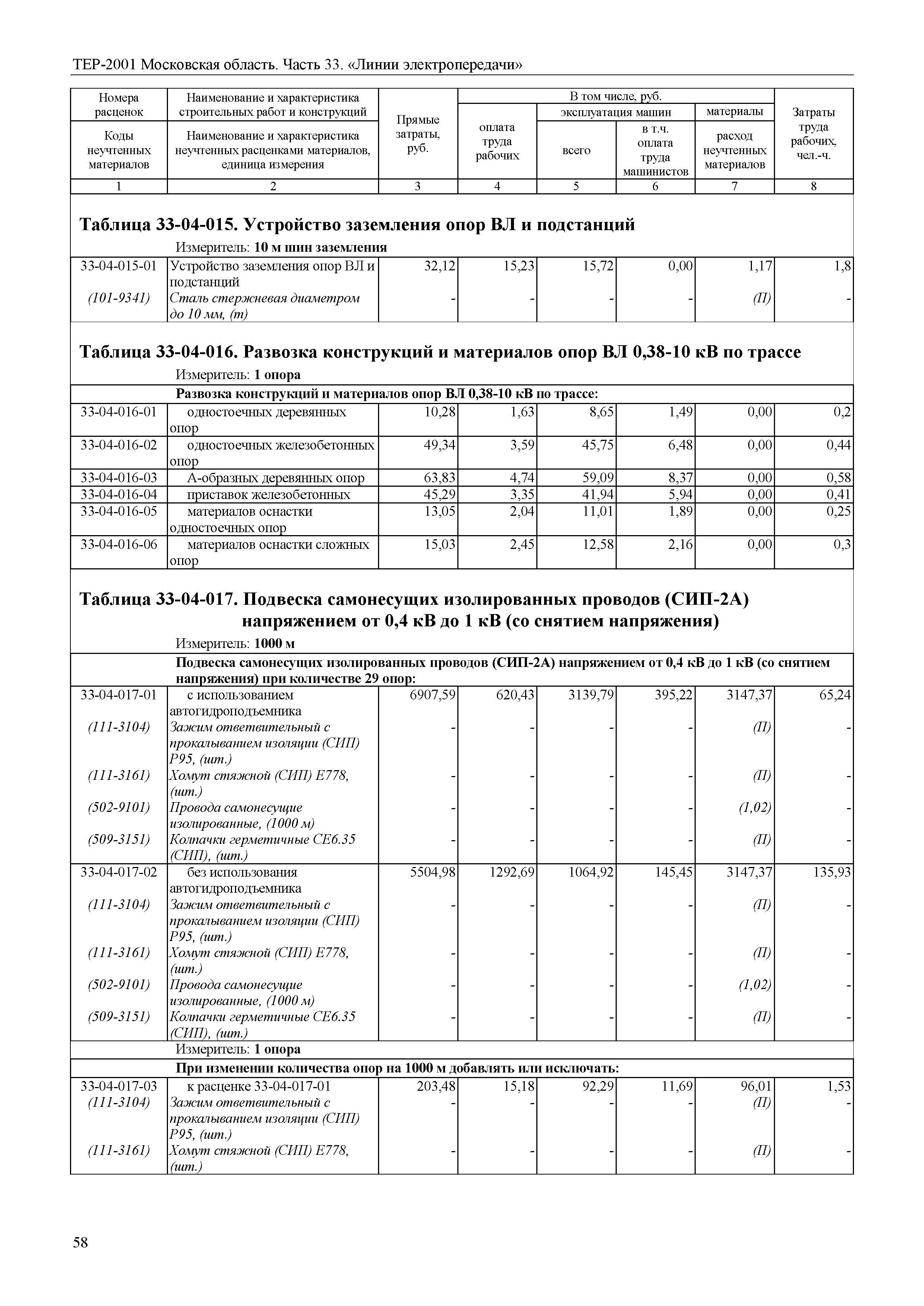 ТЕР 33-2001 Московской области