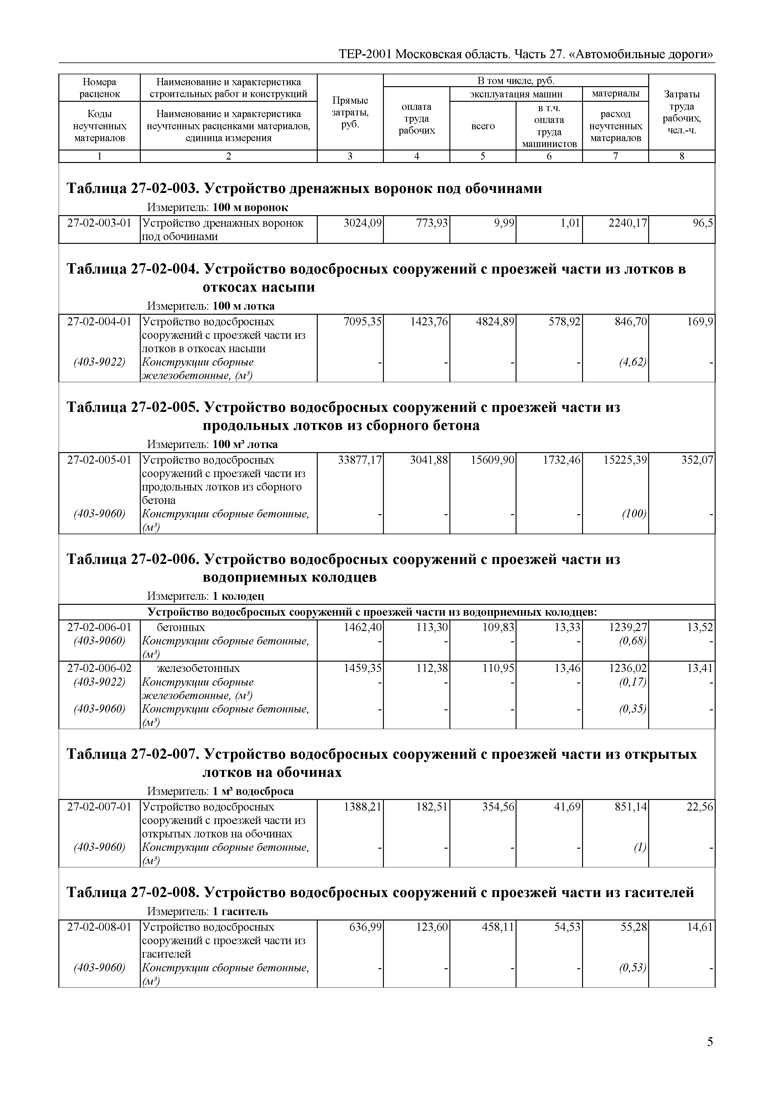 ТЕР 27-2001 Московской области