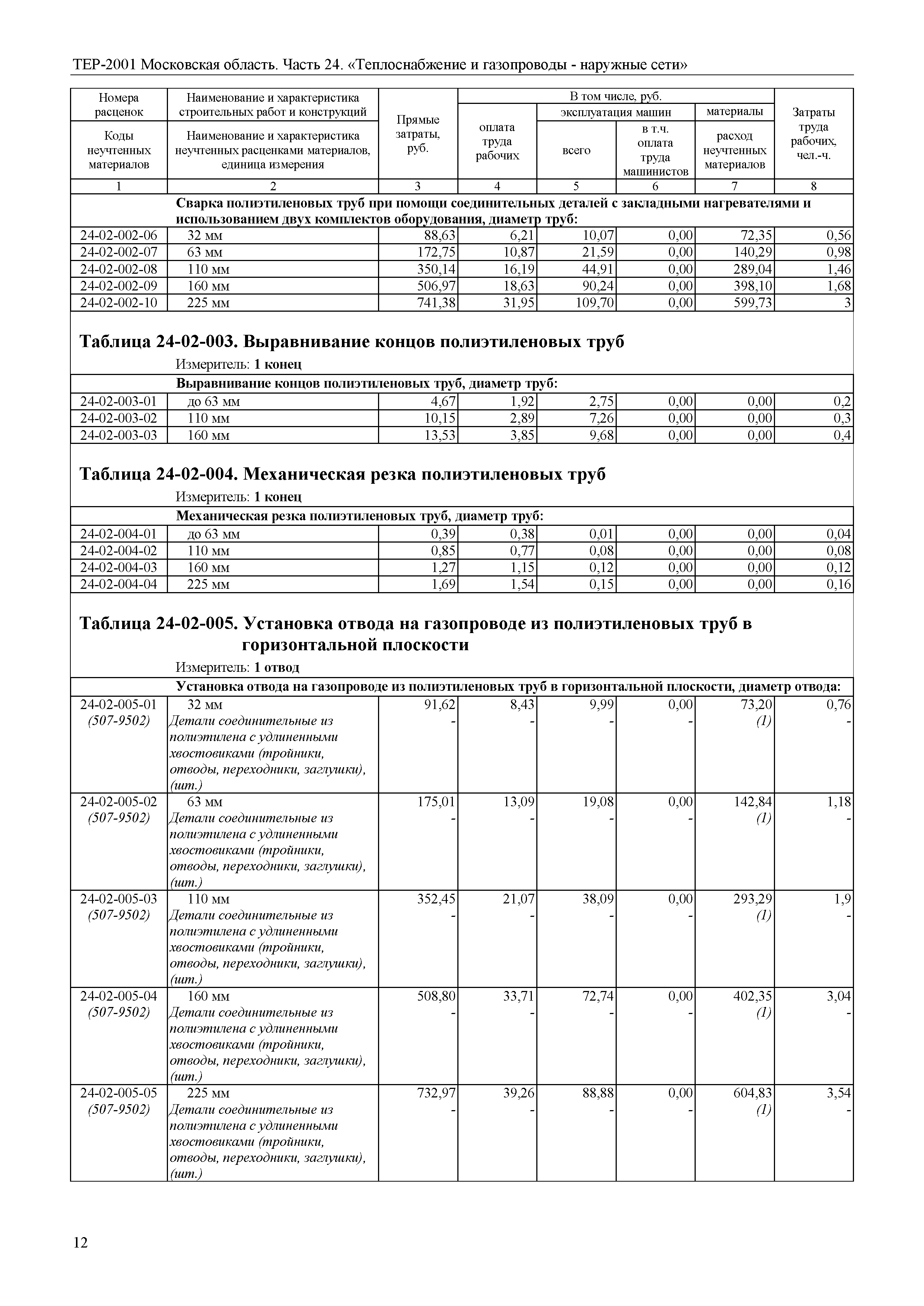 ТЕР 24-2001 Московской области