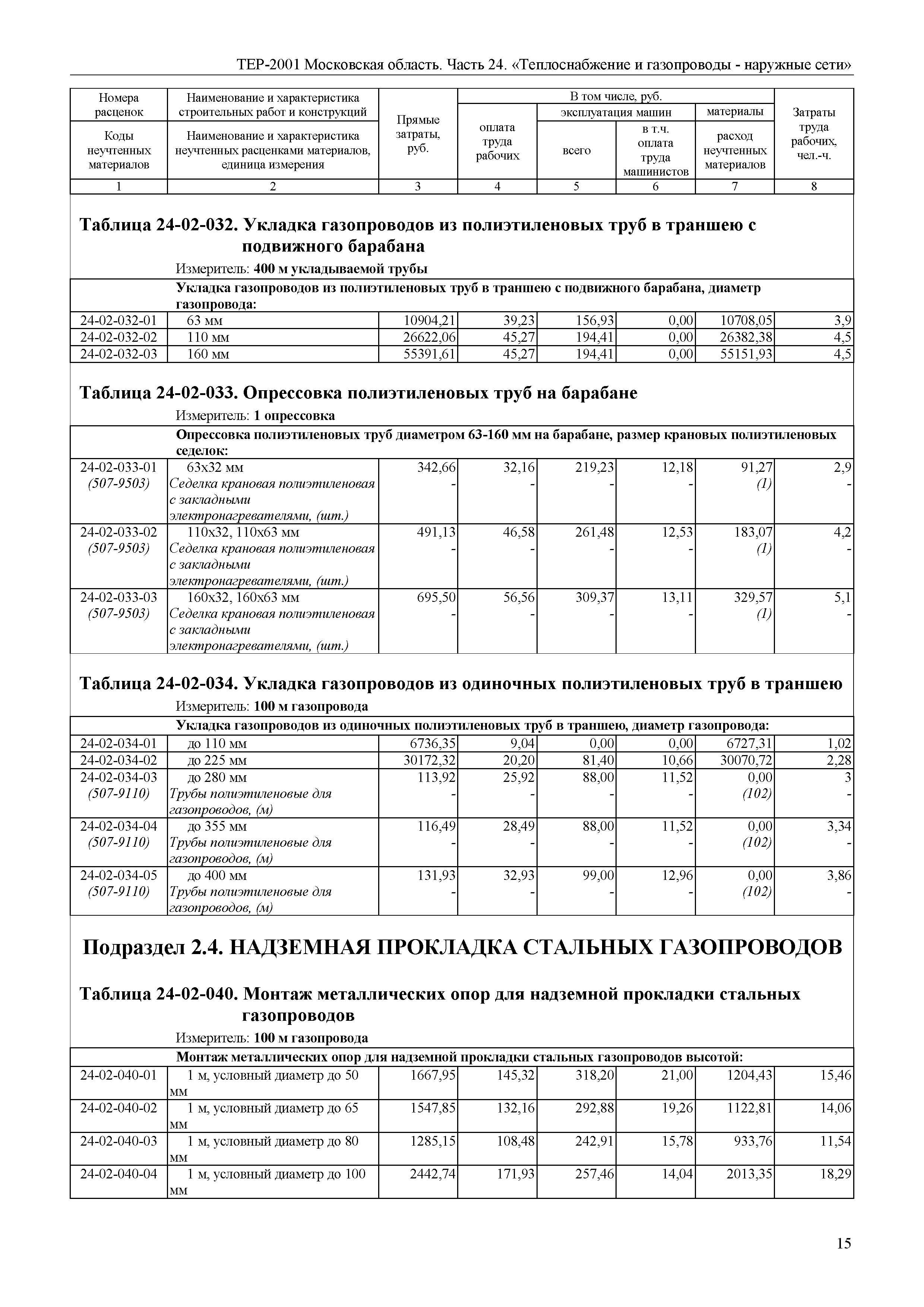 ТЕР 24-2001 Московской области