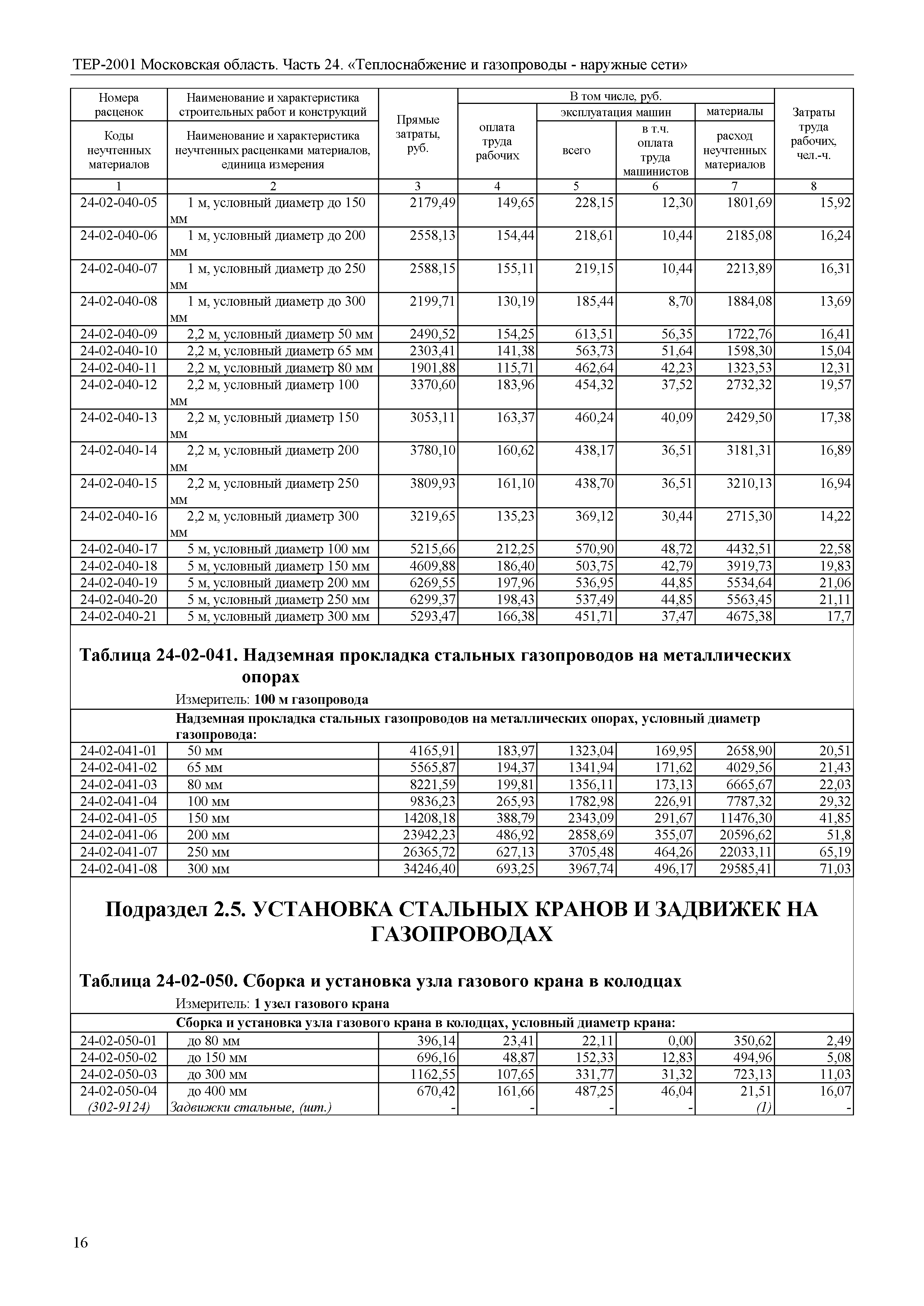 ТЕР 24-2001 Московской области