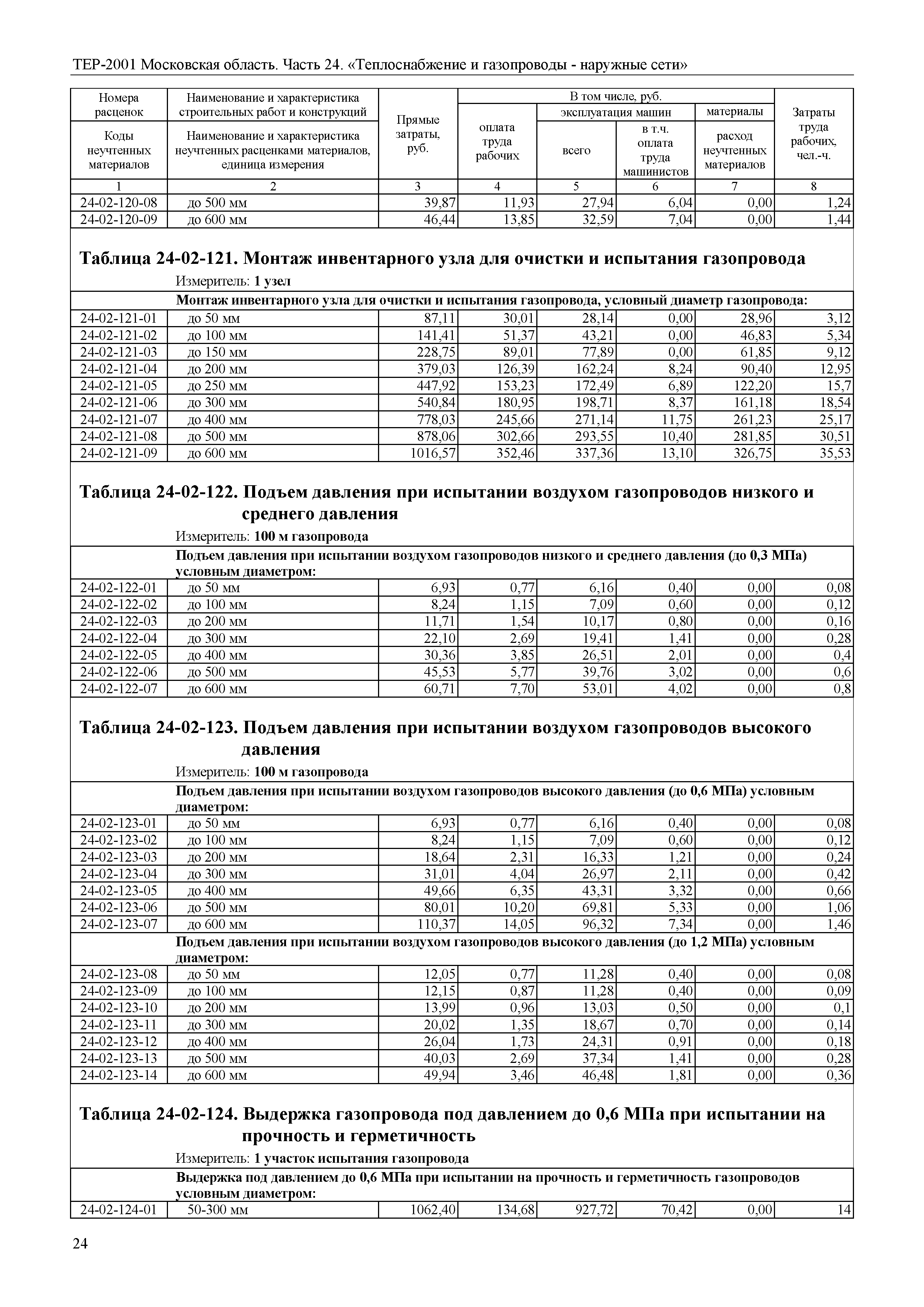 ТЕР 24-2001 Московской области