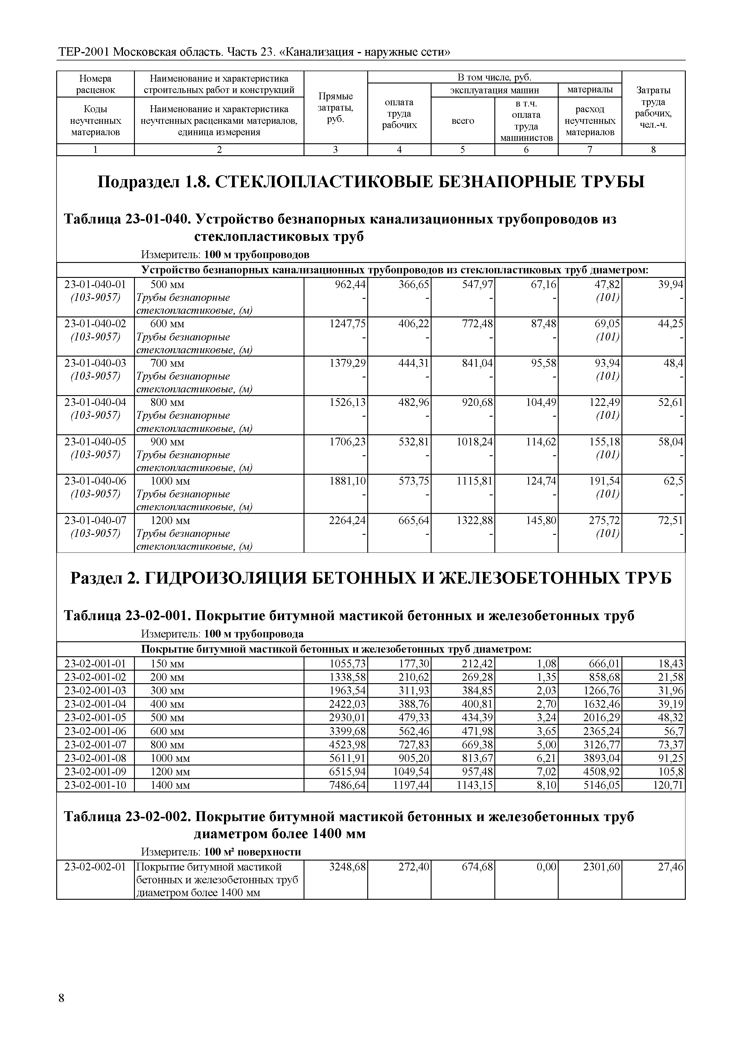 ТЕР 23-2001 Московской области