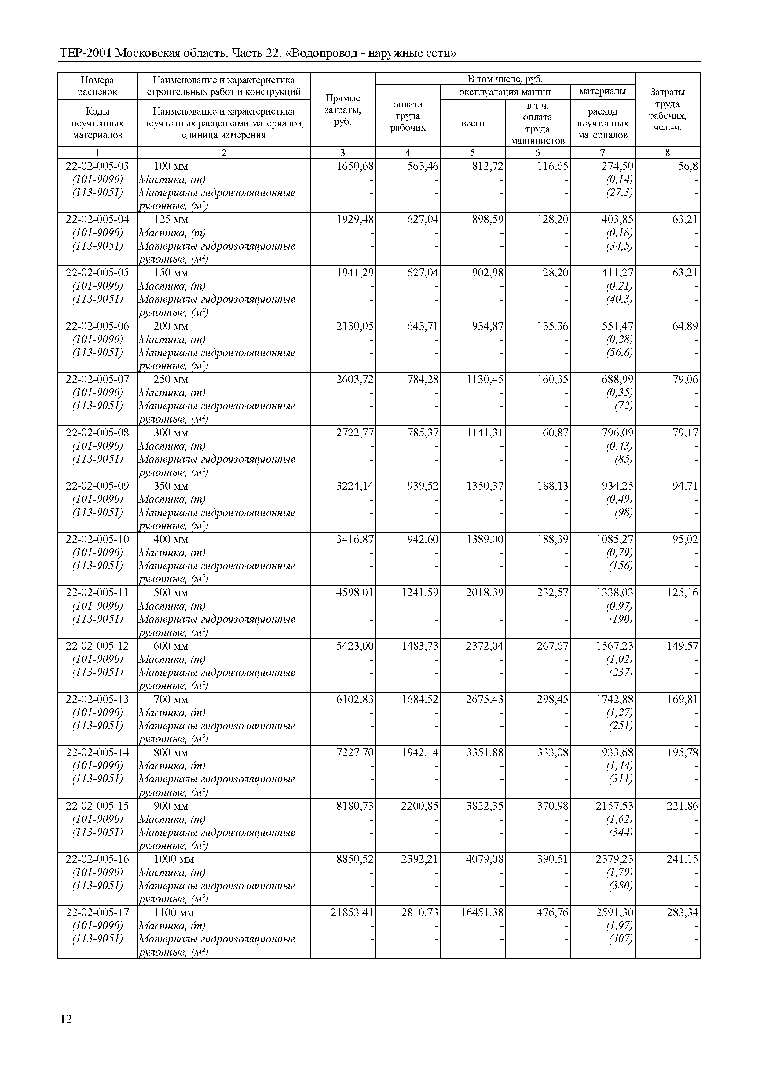 ТЕР 22-2001 Московской области