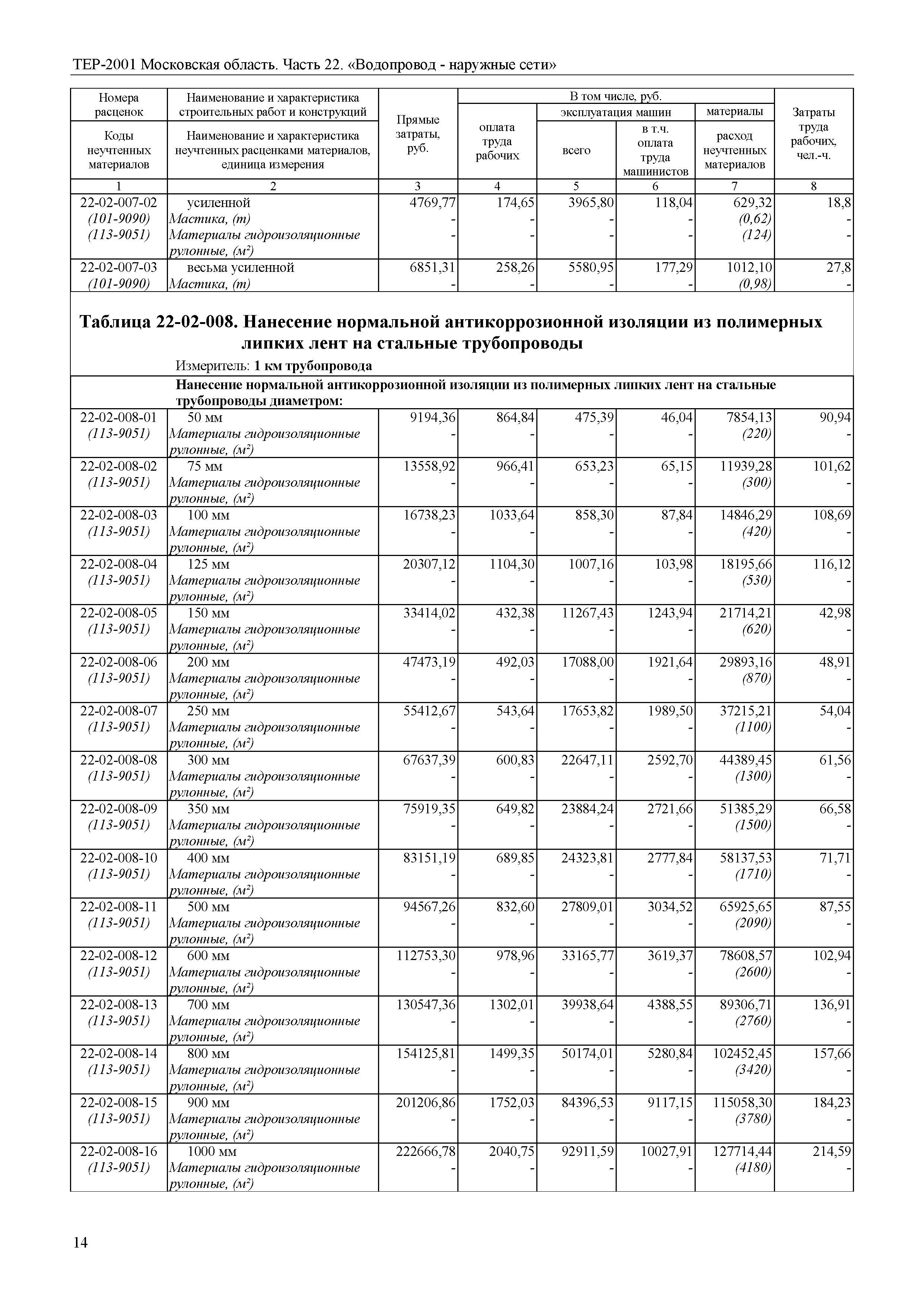 ТЕР 22-2001 Московской области