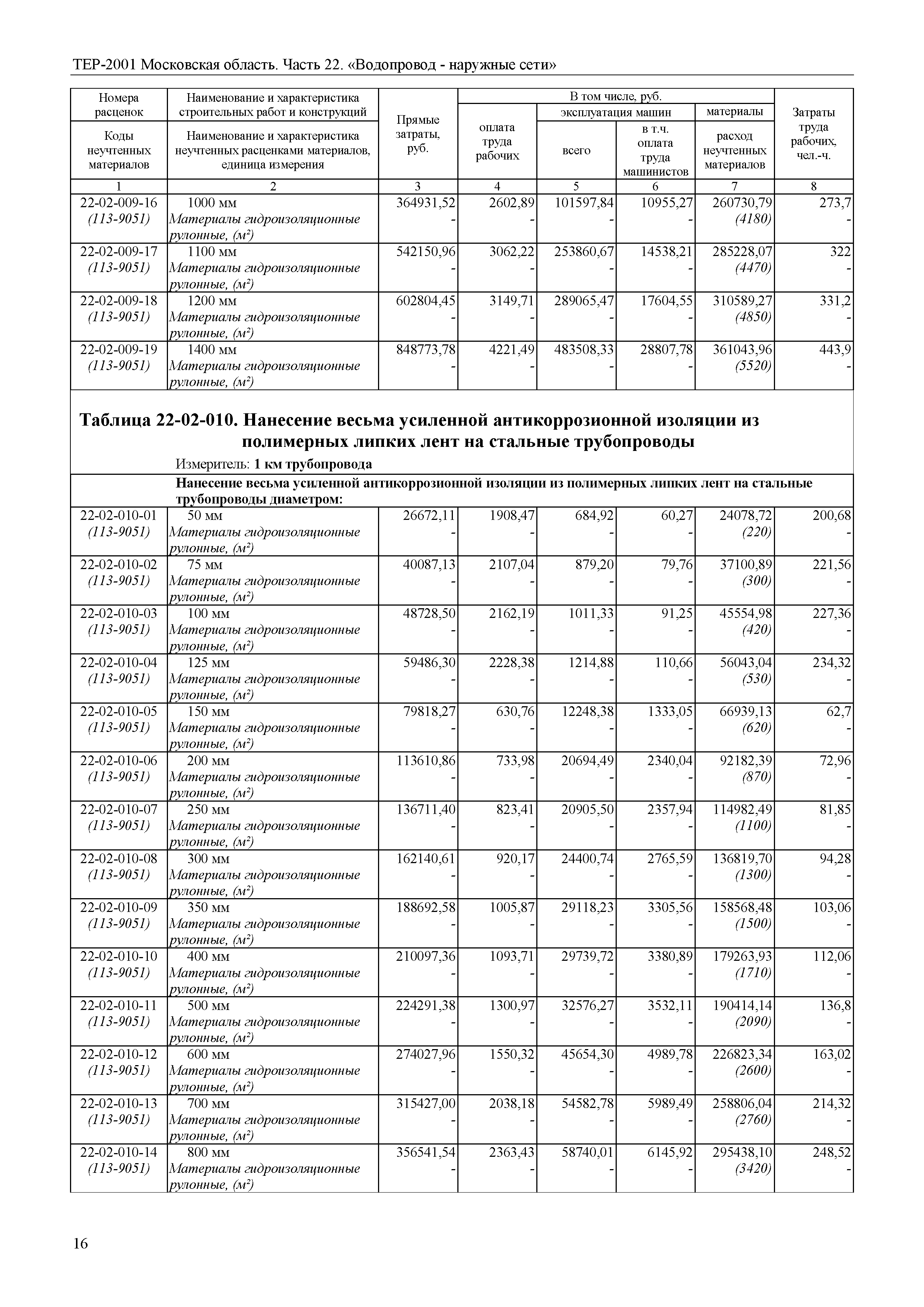 ТЕР 22-2001 Московской области