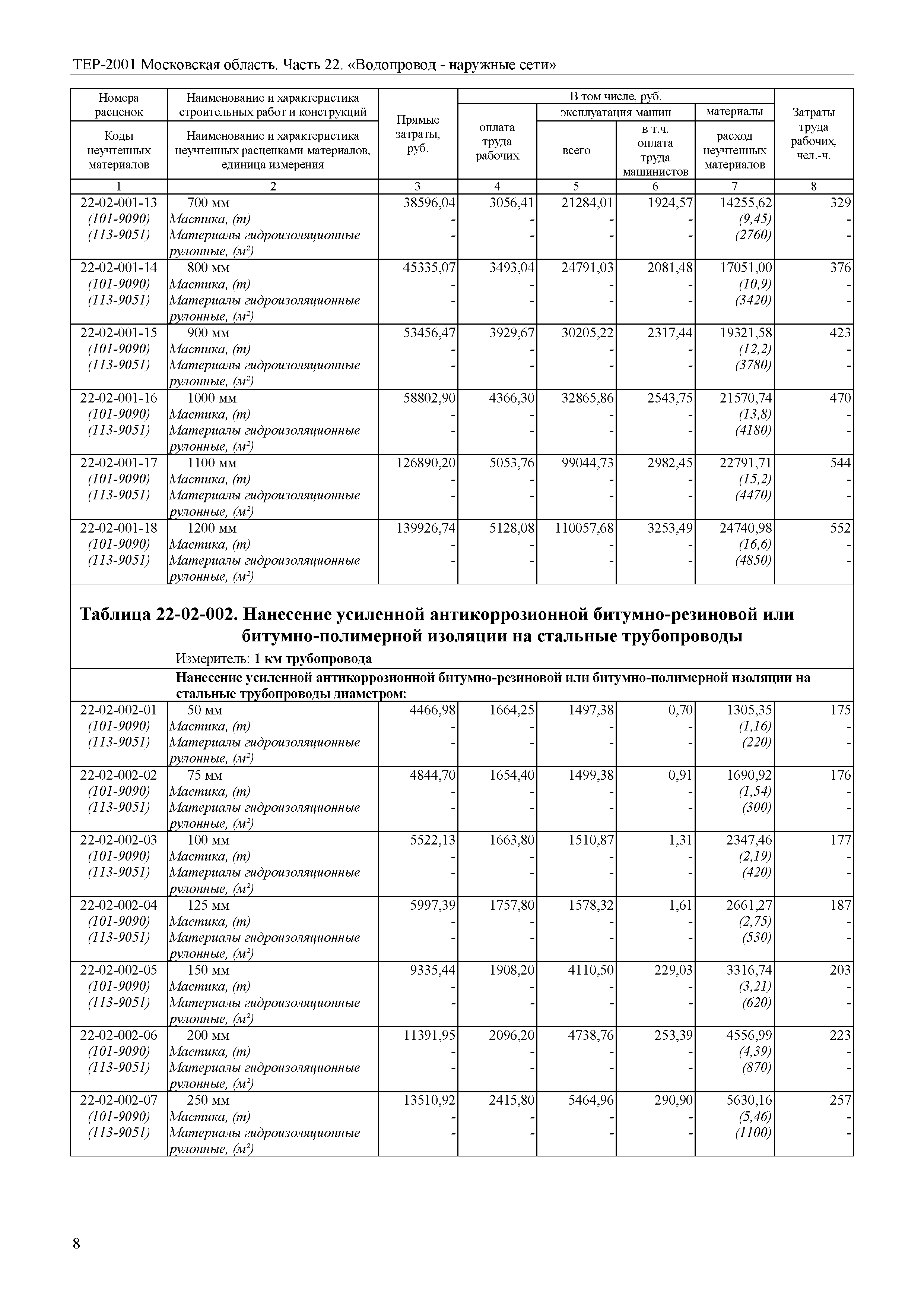 ТЕР 22-2001 Московской области